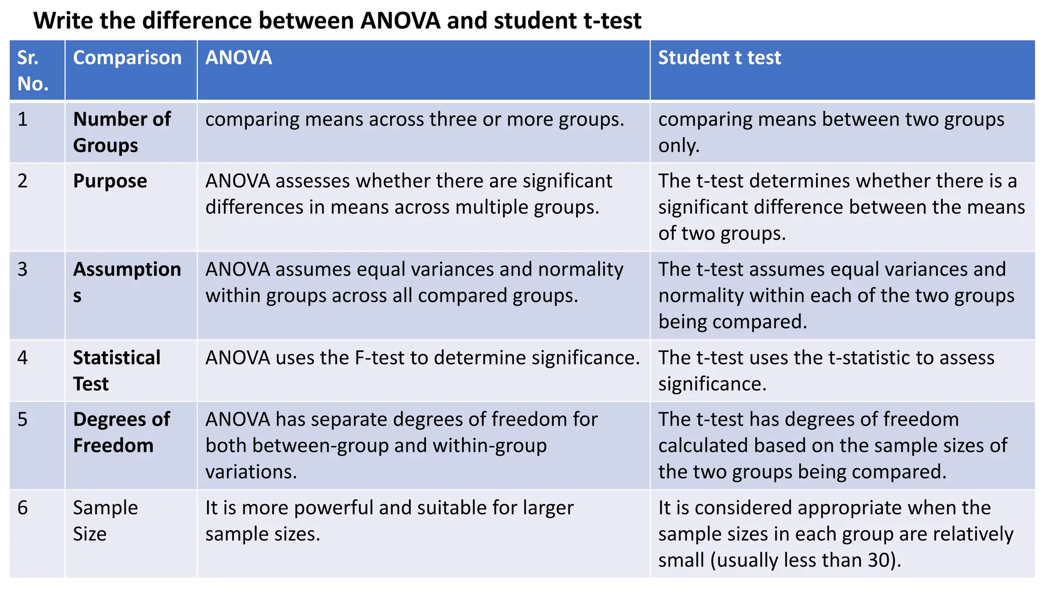 Write the difference between ANOVA and student t-test
Sr.
No.
Comparison ANOVA Student t test
1 Number of
Groups
comparing means across three or more groups. comparing means between two groups
only.
2 Purpose ANOVA assesses whether there are significant
differences in means across multiple groups.
The t-test determines whether there is a
significant difference between the means
of two groups.
3 Assumption
s
ANOVA assumes equal variances and normality
within groups across all compared groups.
The t-test assumes equal variances and
normality within each of the two groups
being compared.
4 Statistical
Test
ANOVA uses the F-test to determine significance. The t-test uses the t-statistic to assess
significance.
5 Degrees of
Freedom
ANOVA has separate degrees of freedom for
both between-group and within-group
variations.
The t-test has degrees of freedom
calculated based on the sample sizes of
the two groups being compared.
6 Sample
Size
It is more powerful and suitable for larger
sample sizes.
It is considered appropriate when the
sample sizes in each group are relatively
small (usually less than 30).
 
