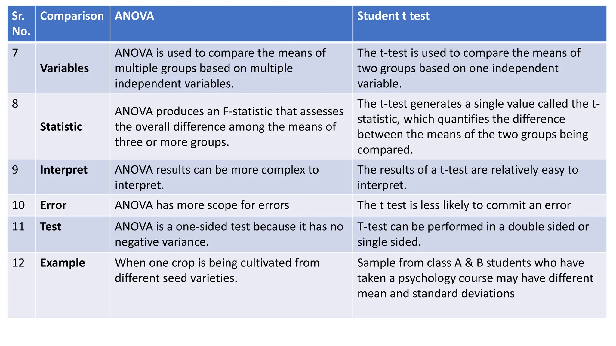 Sr.
No.
Comparison ANOVA Student t test
7
Variables
ANOVA is used to compare the means of
multiple groups based on multiple
independent variables.
The t-test is used to compare the means of
two groups based on one independent
variable.
8
Statistic
ANOVA produces an F-statistic that assesses
the overall difference among the means of
three or more groups.
The t-test generates a single value called the t-
statistic, which quantifies the difference
between the means of the two groups being
compared.
9 Interpret ANOVA results can be more complex to
interpret.
The results of a t-test are relatively easy to
interpret.
10 Error ANOVA has more scope for errors The t test is less likely to commit an error
11 Test ANOVA is a one-sided test because it has no
negative variance.
T-test can be performed in a double sided or
single sided.
12 Example When one crop is being cultivated from
different seed varieties.
Sample from class A & B students who have
taken a psychology course may have different
mean and standard deviations
 
