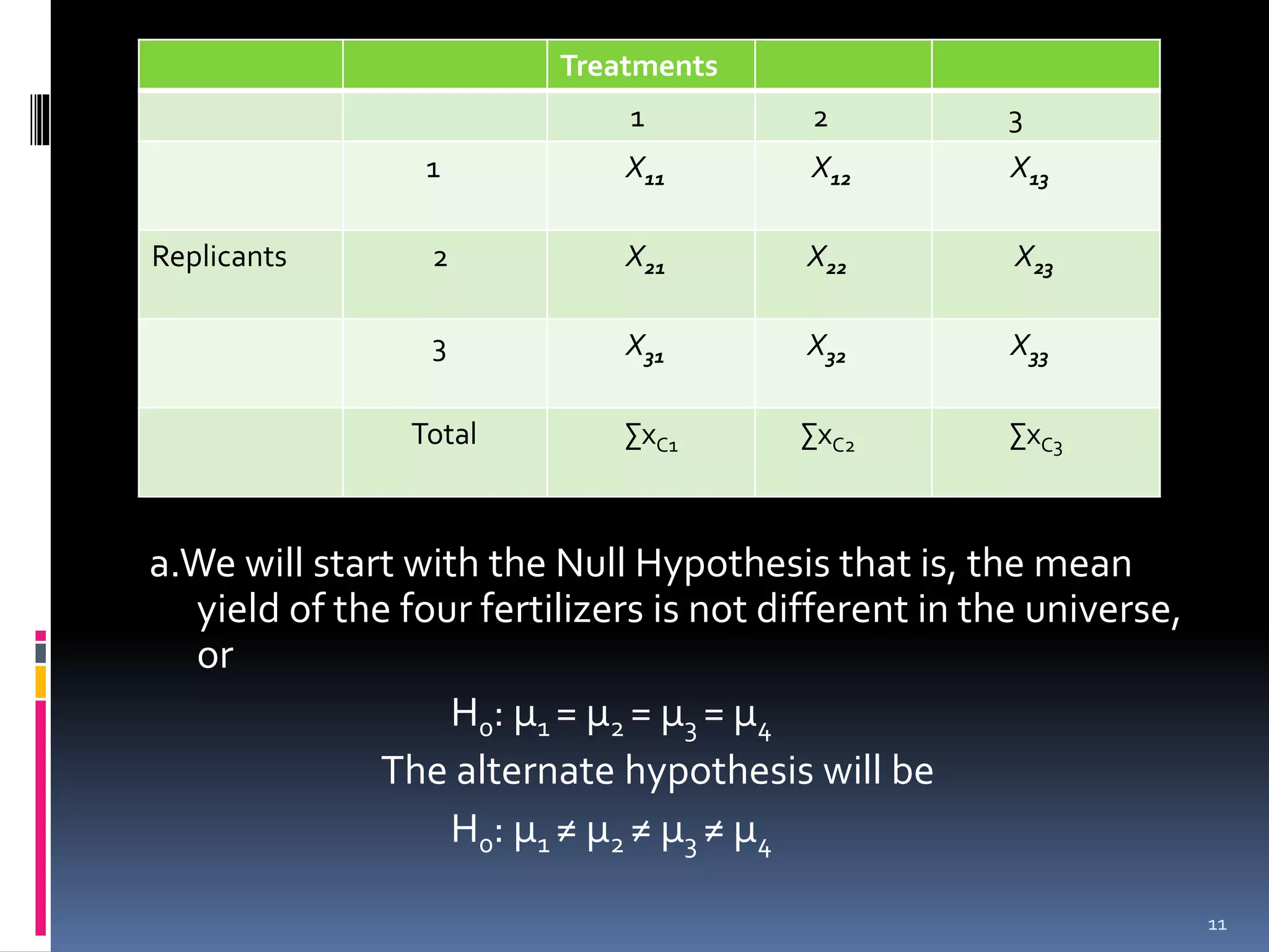 Treatments 
1 2 3 
1 X11 X12 X13 
Replicants 2 X21 X22 X23 
3 X31 X32 X33 
Total ΣxC1 ΣxC2 ΣxC3 
a.We will start with the Null Hypothesis that is, the mean 
yield of the four fertilizers is not different in the universe, 
or 
H0: μ1 = μ2 = μ3 = μ4 
The alternate hypothesis will be 
H0: μ1 ≠ μ2 ≠ μ3 ≠ μ4 
11 
 