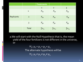 Treatments 
1 2 3 
1 X11 X12 X13 
Replicants 2 X21 X22 X23 
3 X31 X32 X33 
Total ΣxC1 ΣxC2 ΣxC3 
a.We will start with the Null Hypothesis that is, the mean 
yield of the four fertilizers is not different in the universe, 
or 
H0: μ1 = μ2 = μ3 = μ4 
The alternate hypothesis will be 
H0: μ1 ≠ μ2 ≠ μ3 ≠ μ4 
11 
 
