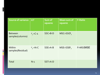 Source of variance d.f Sum of 
squares 
Mean sum of 
squares 
F-Ratio 
Between 
samples(columns) 
ᶹ1 =C-1 SSC=B-D MSC=SSC̸ᶹ1 
Within 
samples(Residual) 
ᶹ2 =N-C SSE=A-B MSE=SSE̸ᶹ2 F=MSC̸MSE 
Total N-1 SST=A-D 
14 
 