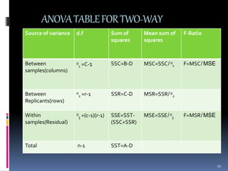 ANOVA TABLE FOR TWO-WAY 
Source of variance d.f Sum of 
squares 
Mean sum of 
squares 
F-Ratio 
Between 
samples(columns) 
ᶹ1 =C-1 SSC=B-D MSC=SSC ̸ ᶹ1 F=MSC ̸ MSE 
Between 
Replicants(rows) 
ᶹ2 =r-1 SSR=C-D MSR=SSR ̸ ᶹ2 
Within 
samples(Residual) 
ᶹ3 =(c-1)(r-1) SSE=SST- 
(SSC+SSR) 
MSE=SSE ̸ ᶹ3 F=MSR ̸ MSE 
Total n-1 SST=A-D 
19 
 
