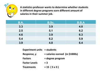 A statistics professor wants to determine whether students
 in different degree programs earn different amount of
 salaries in their summer job.


B.A.                    B.Sc.                    B.B.A
3.3                      3.9                      4.0
2.5                      5.1                      6.2
4.6                      3.9                      6.3
5.4                      6.2                      5.9
3.9                      4.8                      6.4

   Experiment units = students
   Response, y       = salaries earned (in $1000s)
   Factors           = degree program
   Factor Levels     =3
   Treatments        = 15 ( 5 x 3 )
 