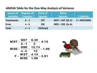 ANOVA Table for the One-Way Analysis of Variance
  Source of   Degrees of   Sums of          Mean
  Variation    Freedom     Squares        Squares           F Statistic
Treatments       k-1         SST       MST = SST /(k-1)   F = MST/MSE
Error            n-k         SSE       MSE = SSE /(n-k)
Total            n-1       SS(Total)



        SST           8.30
   M ST                     4.15
        k-1            2
        SSE           12.73
   M SE                      1.06
        n-k            12
        M ST          4.15
      F                     3.91
        M SE          1.06
 