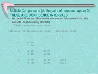 Multiple Comparisons (do the pairs of numbers capture 0)
THESE ARE CONFIDENCE INTERVALS
• We can tell if there are differences but now we must determine which is better
• See MINITAB (Tukey family error rate)
Tukey's pairwise comparisons
Intervals for (column level mean) - (row level mean)
1 2 3
2 -3.854
1.320
3 -4.467 -3.320
0.467 1.854
4 -6.854 -5.702 -4.854
-1.680 -0.298 0.320
 