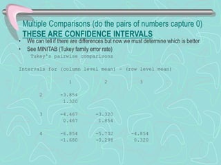 Multiple Comparisons (do the pairs of numbers capture 0)
THESE ARE CONFIDENCE INTERVALS
• We can tell if there are differences but now we must determine which is better
• See MINITAB (Tukey family error rate)
Tukey's pairwise comparisons
Intervals for (column level mean) - (row level mean)
1 2 3
2 -3.854
1.320
3 -4.467 -3.320
0.467 1.854
4 -6.854 -5.702 -4.854
-1.680 -0.298 0.320
 