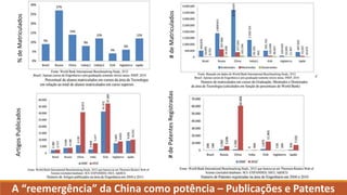 A “reemergência” da China como potência – Publicações e Patentes
%deMatriculadosArtigosPublicados
#deMatriculados#dePatentesRegistradas
 