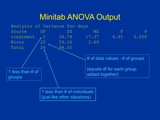 Minitab ANOVA Output
1 less than # of
groups
# of data values - # of groups
(equals df for each group
added together)
1 less than # of individuals
(just like other situations)
Analysis of Variance for days
Source DF SS MS F P
treatment 2 34.74 17.37 6.45 0.006
Error 22 59.26 2.69
Total 24 94.00
 