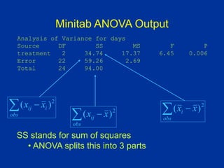 Minitab ANOVA Output
Analysis of Variance for days
Source DF SS MS F P
treatment 2 34.74 17.37 6.45 0.006
Error 22 59.26 2.69
Total 24 94.00
2
)
( i
obs
ij x
x 
 2
)
( x
x
obs
i 

2
)
( x
x
obs
ij 

SS stands for sum of squares
• ANOVA splits this into 3 parts
 