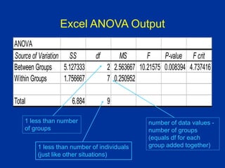 Excel ANOVA Output
ANOVA
Source of Variation SS df MS F P-value F crit
Between Groups 5.127333 2 2.563667 10.21575 0.008394 4.737416
Within Groups 1.756667 7 0.250952
Total 6.884 9
1 less than number
of groups
number of data values -
number of groups
(equals df for each
group added together)
1 less than number of individuals
(just like other situations)
 