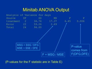 Minitab ANOVA Output
MSG = SSG / DFG
MSE = SSE / DFE
Analysis of Variance for days
Source DF SS MS F P
treatment 2 34.74 17.37 6.45 0.006
Error 22 59.26 2.69
Total 24 94.00
F = MSG / MSE
P-value
comes from
F(DFG,DFE)
(P-values for the F statistic are in Table E)
 