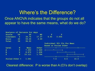 Where’s the Difference?
Analysis of Variance for days
Source DF SS MS F P
treatment 2 34.74 17.37 6.45 0.006
Error 22 59.26 2.69
Total 24 94.00
Individual 95% CIs For Mean
Based on Pooled StDev
Level N Mean StDev ----------+---------+---------+------
A 8 7.250 1.669 (-------*-------)
B 8 8.875 1.458 (-------*-------)
P 9 10.111 1.764 (------*-------)
----------+---------+---------+------
Pooled StDev = 1.641 7.5 9.0 10.5
Once ANOVA indicates that the groups do not all
appear to have the same means, what do we do?
Clearest difference: P is worse than A (CI’s don’t overlap)
 