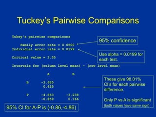 Tuckey’s Pairwise Comparisons
Tukey's pairwise comparisons
Family error rate = 0.0500
Individual error rate = 0.0199
Critical value = 3.55
Intervals for (column level mean) - (row level mean)
A B
B -3.685
0.435
P -4.863 -3.238
-0.859 0.766
95% confidence
Use alpha = 0.0199 for
each test.
These give 98.01%
CI’s for each pairwise
difference.
Only P vs A is significant
(both values have same sign)
95% CI for A-P is (-0.86,-4.86)
 