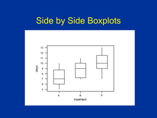 Side by Side Boxplots
P
B
A
13
12
11
10
9
8
7
6
5
treatment
days
 