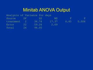 Minitab ANOVA Output
Analysis of Variance for days
Source DF SS MS F P
treatment 2 34.74 17.37 6.45 0.006
Error 22 59.26 2.69
Total 24 94.00
 