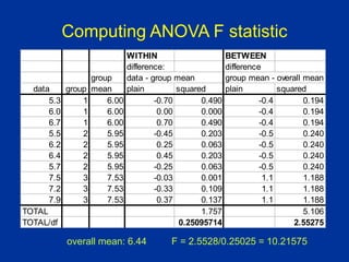 Computing ANOVA F statistic
WITHIN BETWEEN
difference: difference
group data - group mean group mean - overall mean
data group mean plain squared plain squared
5.3 1 6.00 -0.70 0.490 -0.4 0.194
6.0 1 6.00 0.00 0.000 -0.4 0.194
6.7 1 6.00 0.70 0.490 -0.4 0.194
5.5 2 5.95 -0.45 0.203 -0.5 0.240
6.2 2 5.95 0.25 0.063 -0.5 0.240
6.4 2 5.95 0.45 0.203 -0.5 0.240
5.7 2 5.95 -0.25 0.063 -0.5 0.240
7.5 3 7.53 -0.03 0.001 1.1 1.188
7.2 3 7.53 -0.33 0.109 1.1 1.188
7.9 3 7.53 0.37 0.137 1.1 1.188
TOTAL 1.757 5.106
TOTAL/df 0.25095714 2.55275
overall mean: 6.44 F = 2.5528/0.25025 = 10.21575
 