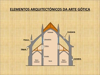 ELEMENTOS ARQUITECTÓNICOS DA ARTE GÓTICA 