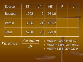 Variation
Variance
df

Source SS df MS F p
Between 1902 2 951.0
Within 3386 21 161.2
Total 5288 23 229.9
 MS(B)= 1902 / 2= 951.0
 MS(W)= 3386 / 21= 161.2
 MS(T)= 5288 / 23= 229.9
 