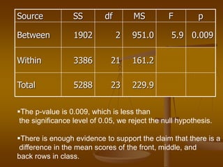 Source SS df MS F p
Between 1902 2 951.0 5.9 0.009
Within 3386 21 161.2
Total 5288 23 229.9
The p-value is 0.009, which is less than
the significance level of 0.05, we reject the null hypothesis.
There is enough evidence to support the claim that there is a
difference in the mean scores of the front, middle, and
back rows in class.
 