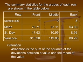 The summary statistics for the grades of each row
are shown in the table below
Row Front Middle Back
Sample size 7 9 8
Mean 75.71 67.11 53.50
St. Dev 17.63 10.95 8.96
Variance 310.90 119.86 80.29
Variation
4Variation is the sum of the squares of the
deviations between a value and the mean of
the value
 