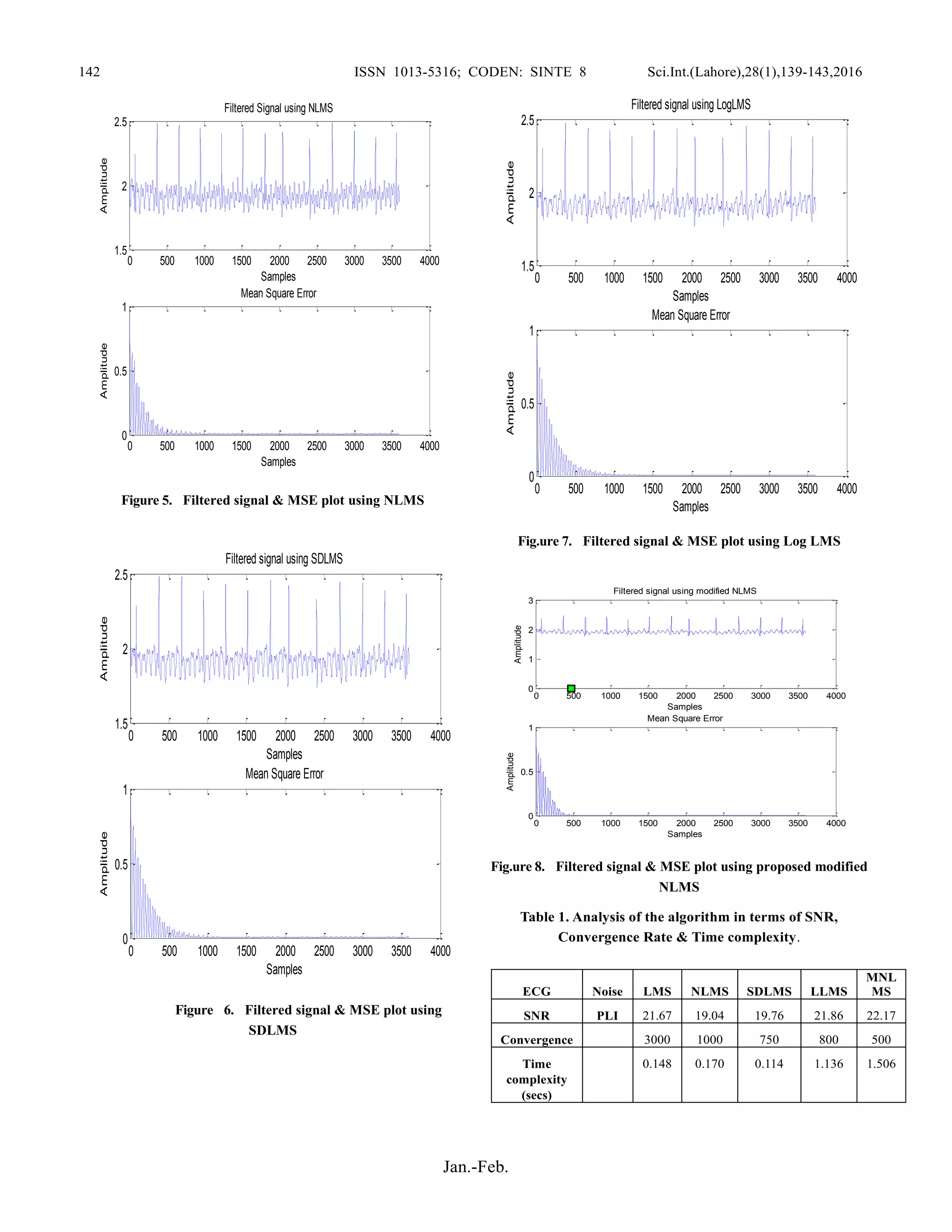 A novel adaptive algorithm for removal of power line interference from ...