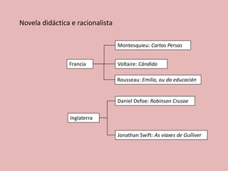 Novela didáctica e racionalista

                                  Montesquieu: Cartas Persas


                Francia           Voltaire: Cándido

                                  Rousseau: Emilio, ou da educación


                                  Daniel Defoe: Robinson Crusoe

                Inglaterra


                                  Jonathan Swift: As viaxes de Gulliver
 