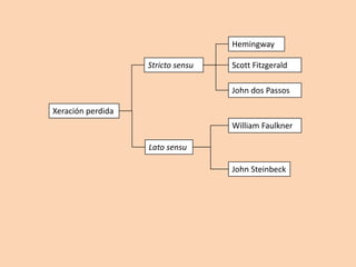 Hemingway

                   Stricto sensu   Scott Fitzgerald

                                   John dos Passos

Xeración perdida
                                   William Faulkner

                   Lato sensu

                                   John Steinbeck
 