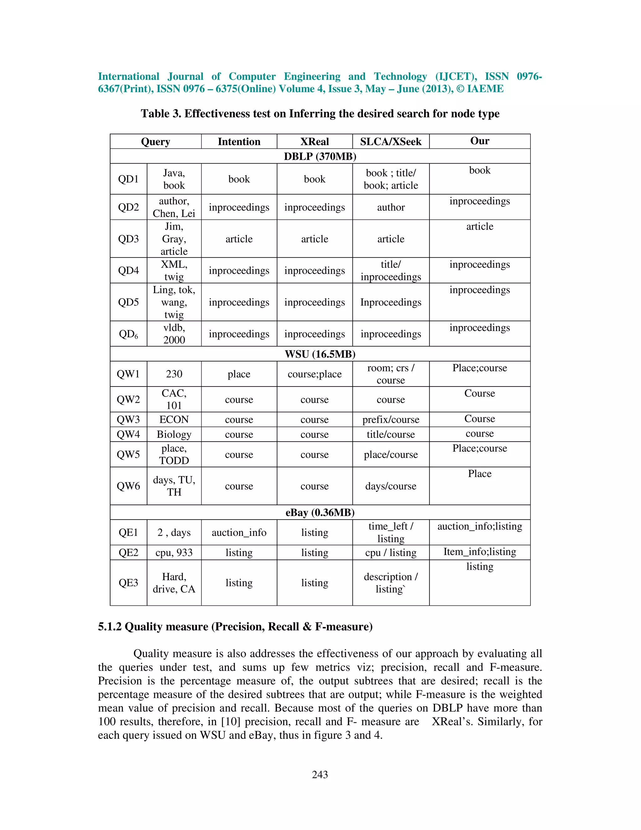 International Journal of Computer Engineering and Technology (IJCET), ISSN 0976-
6367(Print), ISSN 0976 – 6375(Online) Volume 4, Issue 3, May – June (2013), © IAEME
243
Table 3. Effectiveness test on Inferring the desired search for node type
Query Intention XReal SLCA/XSeek Our
DBLP (370MB)
QD1
Java,
book
book book
book ; title/
book; article
book
QD2
author,
Chen, Lei
inproceedings inproceedings author
inproceedings
QD3
Jim,
Gray,
article
article article article
article
QD4
XML,
twig
inproceedings inproceedings
title/
inproceedings
inproceedings
QD5
Ling, tok,
wang,
twig
inproceedings inproceedings Inproceedings
inproceedings
QD6
vldb,
2000
inproceedings inproceedings inproceedings
inproceedings
WSU (16.5MB)
QW1 230 place course;place
room; crs /
course
Place;course
QW2
CAC,
101
course course course
Course
QW3 ECON course course prefix/course Course
QW4 Biology course course title/course course
QW5
place,
TODD
course course place/course
Place;course
QW6
days, TU,
TH
course course days/course
Place
eBay (0.36MB)
QE1 2 , days auction_info listing
time_left /
listing
auction_info;listing
QE2 cpu, 933 listing listing cpu / listing Item_info;listing
QE3
Hard,
drive, CA
listing listing
description /
listing`
listing
5.1.2 Quality measure (Precision, Recall & F-measure)
Quality measure is also addresses the effectiveness of our approach by evaluating all
the queries under test, and sums up few metrics viz; precision, recall and F-measure.
Precision is the percentage measure of, the output subtrees that are desired; recall is the
percentage measure of the desired subtrees that are output; while F-measure is the weighted
mean value of precision and recall. Because most of the queries on DBLP have more than
100 results, therefore, in [10] precision, recall and F- measure are XReal’s. Similarly, for
each query issued on WSU and eBay, thus in figure 3 and 4.
 