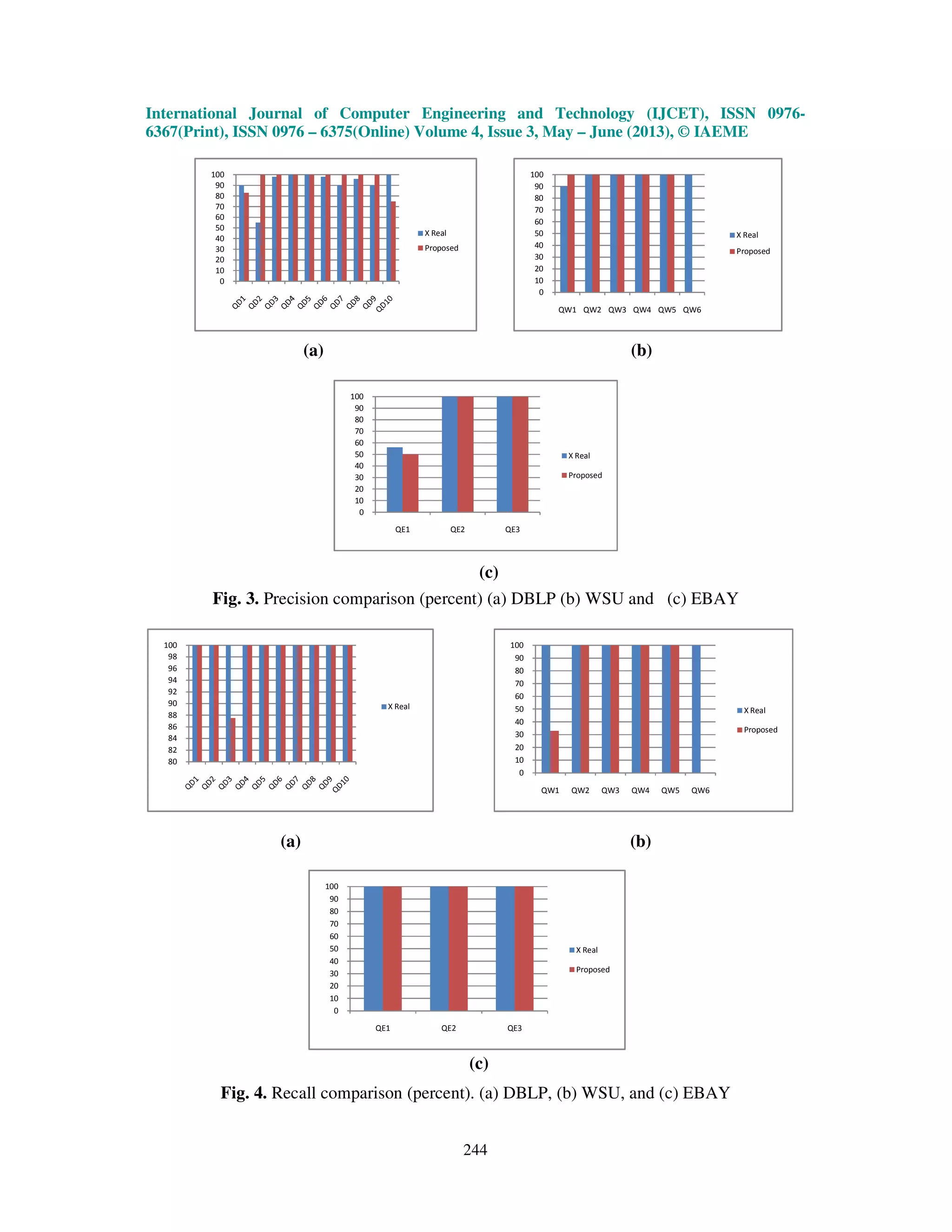 International Journal of Computer Engineering and Technology (IJCET), ISSN 0976-
6367(Print), ISSN 0976 – 6375(Online) Volume 4, Issue 3, May – June (2013), © IAEME
244
(a) (b)
(c)
Fig. 3. Precision comparison (percent) (a) DBLP (b) WSU and (c) EBAY
(a) (b)
(c)
Fig. 4. Recall comparison (percent). (a) DBLP, (b) WSU, and (c) EBAY
0
10
20
30
40
50
60
70
80
90
100
X Real
Proposed
0
10
20
30
40
50
60
70
80
90
100
QW1 QW2 QW3 QW4 QW5 QW6
X Real
Proposed
0
10
20
30
40
50
60
70
80
90
100
QE1 QE2 QE3
X Real
Proposed
80
82
84
86
88
90
92
94
96
98
100
X Real
0
10
20
30
40
50
60
70
80
90
100
QW1 QW2 QW3 QW4 QW5 QW6
X Real
Proposed
0
10
20
30
40
50
60
70
80
90
100
QE1 QE2 QE3
X Real
Proposed
 