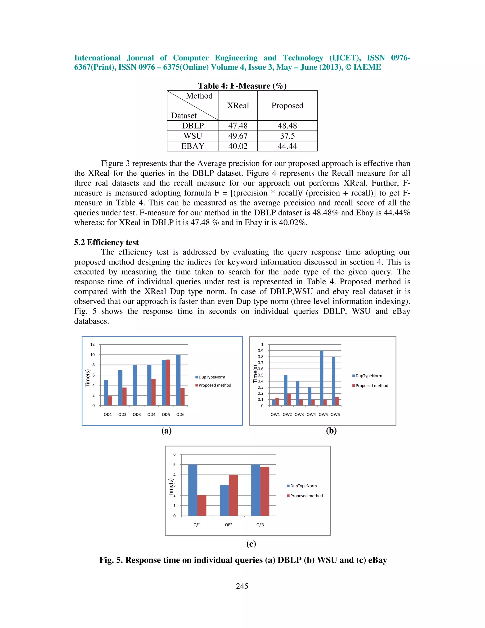 International Journal of Computer Engineering and Technology (IJCET), ISSN 0976-
6367(Print), ISSN 0976 – 6375(Online) Volume 4, Issue 3, May – June (2013), © IAEME
245
Table 4: F-Measure (%)
Method
Dataset
XReal Proposed
DBLP 47.48 48.48
WSU 49.67 37.5
EBAY 40.02 44.44
Figure 3 represents that the Average precision for our proposed approach is effective than
the XReal for the queries in the DBLP dataset. Figure 4 represents the Recall measure for all
three real datasets and the recall measure for our approach out performs XReal. Further, F-
measure is measured adopting formula F = [(precision * recall)/ (precision + recall)] to get F-
measure in Table 4. This can be measured as the average precision and recall score of all the
queries under test. F-measure for our method in the DBLP dataset is 48.48% and Ebay is 44.44%
whereas; for XReal in DBLP it is 47.48 % and in Ebay it is 40.02%.
5.2 Efficiency test
The efficiency test is addressed by evaluating the query response time adopting our
proposed method designing the indices for keyword information discussed in section 4. This is
executed by measuring the time taken to search for the node type of the given query. The
response time of individual queries under test is represented in Table 4. Proposed method is
compared with the XReal Dup type norm. In case of DBLP,WSU and ebay real dataset it is
observed that our approach is faster than even Dup type norm (three level information indexing).
Fig. 5 shows the response time in seconds on individual queries DBLP, WSU and eBay
databases.
(a) (b)
(c)
Fig. 5. Response time on individual queries (a) DBLP (b) WSU and (c) eBay
0
2
4
6
8
10
12
QD1 QD2 QD3 QD4 QD5 QD6
DupTypeNorm
Proposed method
Time(s)
0
0.1
0.2
0.3
0.4
0.5
0.6
0.7
0.8
0.9
1
QW1 QW2 QW3 QW4 QW5 QW6
DupTypeNorm
Proposed method
Time(s)
0
1
2
3
4
5
6
QE1 QE2 QE3
DupTypeNorm
Proposed method
Time(s)
 