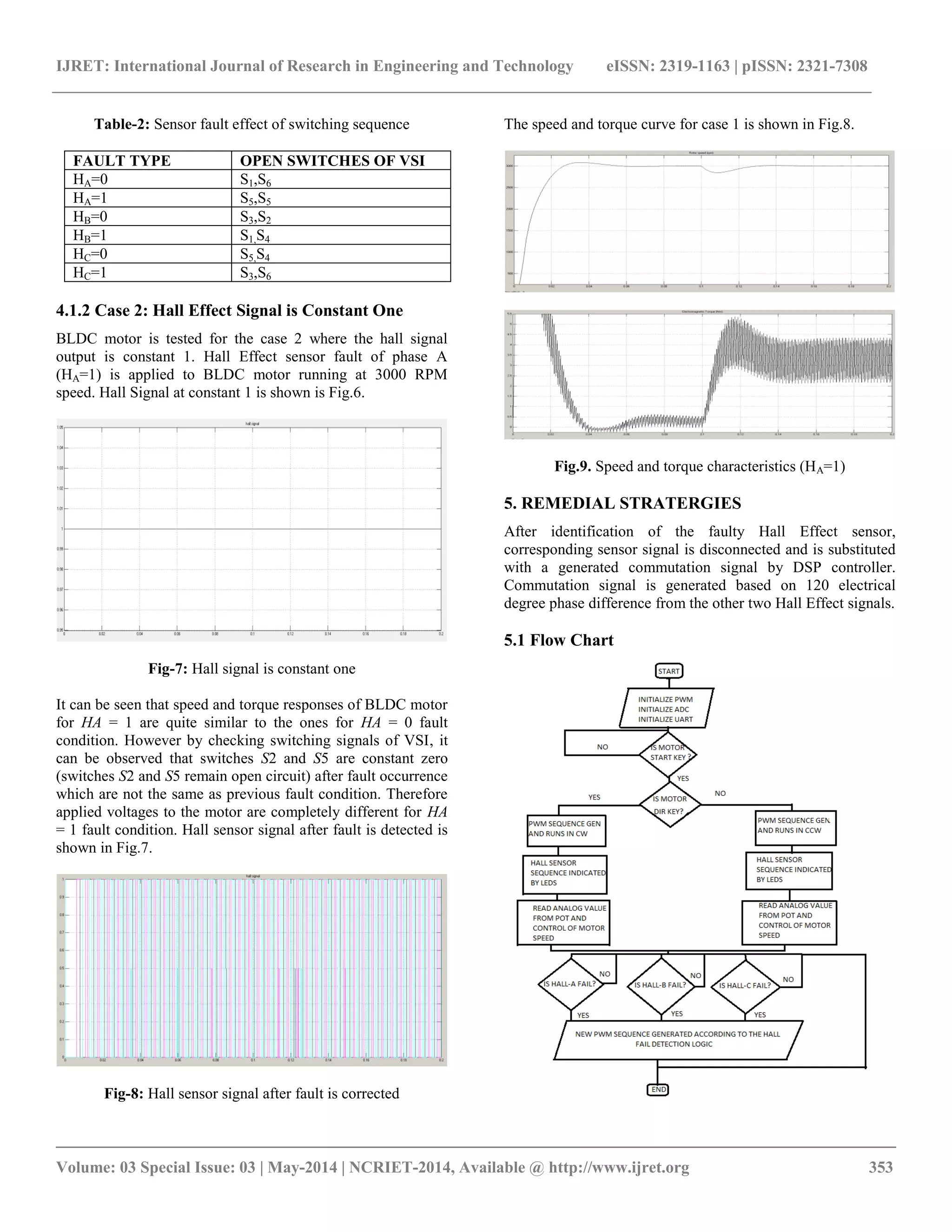IJRET: International Journal of Research in Engineering and Technology eISSN: 2319-1163 | pISSN: 2321-7308
__________________________________________________________________________________________
Volume: 03 Special Issue: 03 | May-2014 | NCRIET-2014, Available @ http://www.ijret.org 353
Table-2: Sensor fault effect of switching sequence
4.1.2 Case 2: Hall Effect Signal is Constant One
BLDC motor is tested for the case 2 where the hall signal
output is constant 1. Hall Effect sensor fault of phase A
(HA=1) is applied to BLDC motor running at 3000 RPM
speed. Hall Signal at constant 1 is shown is Fig.6.
Fig-7: Hall signal is constant one
It can be seen that speed and torque responses of BLDC motor
for HA = 1 are quite similar to the ones for HA = 0 fault
condition. However by checking switching signals of VSI, it
can be observed that switches S2 and S5 are constant zero
(switches S2 and S5 remain open circuit) after fault occurrence
which are not the same as previous fault condition. Therefore
applied voltages to the motor are completely different for HA
= 1 fault condition. Hall sensor signal after fault is detected is
shown in Fig.7.
Fig-8: Hall sensor signal after fault is corrected
The speed and torque curve for case 1 is shown in Fig.8.
Fig.9. Speed and torque characteristics (HA=1)
5. REMEDIAL STRATERGIES
After identification of the faulty Hall Effect sensor,
corresponding sensor signal is disconnected and is substituted
with a generated commutation signal by DSP controller.
Commutation signal is generated based on 120 electrical
degree phase difference from the other two Hall Effect signals.
5.1 Flow Chart
FAULT TYPE OPEN SWITCHES OF VSI
HA=0 S1,S6
HA=1 S5,S5
HB=0 S3,S2
HB=1 S1,S4
HC=0 S5,S4
HC=1 S3,S6
 