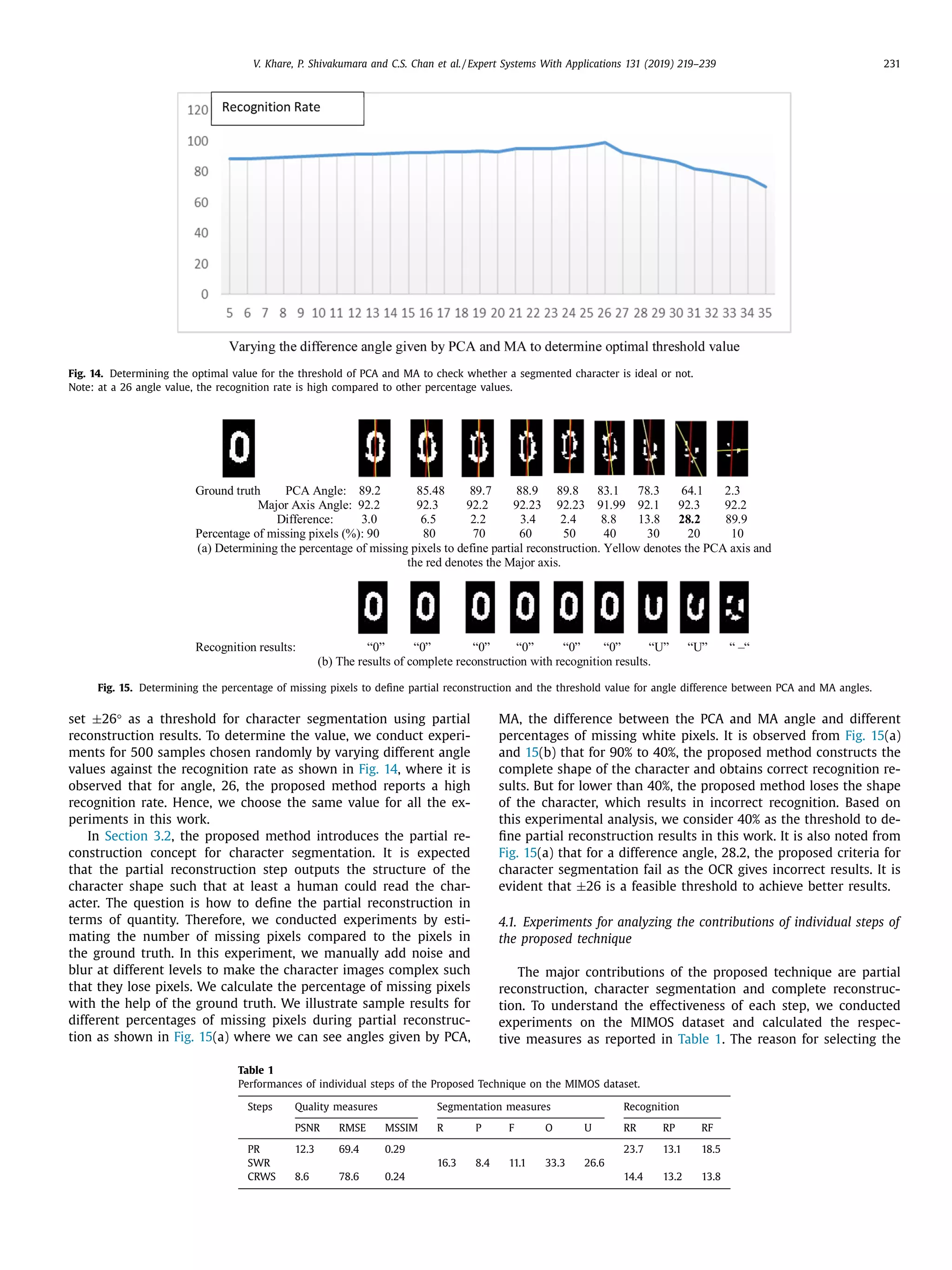 V. Khare, P. Shivakumara and C.S. Chan et al. / Expert Systems With Applications 131 (2019) 219–239 231
Fig. 14. Determining the optimal value for the threshold of PCA and MA to check whether a segmented character is ideal or not.
Note: at a 26 angle value, the recognition rate is high compared to other percentage values.
Fig. 15. Determining the percentage of missing pixels to deﬁne partial reconstruction and the threshold value for angle difference between PCA and MA angles.
set ±26° as a threshold for character segmentation using partial
reconstruction results. To determine the value, we conduct experi-
ments for 500 samples chosen randomly by varying different angle
values against the recognition rate as shown in Fig. 14, where it is
observed that for angle, 26, the proposed method reports a high
recognition rate. Hence, we choose the same value for all the ex-
periments in this work.
In Section 3.2, the proposed method introduces the partial re-
construction concept for character segmentation. It is expected
that the partial reconstruction step outputs the structure of the
character shape such that at least a human could read the char-
acter. The question is how to deﬁne the partial reconstruction in
terms of quantity. Therefore, we conducted experiments by esti-
mating the number of missing pixels compared to the pixels in
the ground truth. In this experiment, we manually add noise and
blur at different levels to make the character images complex such
that they lose pixels. We calculate the percentage of missing pixels
with the help of the ground truth. We illustrate sample results for
different percentages of missing pixels during partial reconstruc-
tion as shown in Fig. 15(a) where we can see angles given by PCA,
MA, the difference between the PCA and MA angle and different
percentages of missing white pixels. It is observed from Fig. 15(a)
and 15(b) that for 90% to 40%, the proposed method constructs the
complete shape of the character and obtains correct recognition re-
sults. But for lower than 40%, the proposed method loses the shape
of the character, which results in incorrect recognition. Based on
this experimental analysis, we consider 40% as the threshold to de-
ﬁne partial reconstruction results in this work. It is also noted from
Fig. 15(a) that for a difference angle, 28.2, the proposed criteria for
character segmentation fail as the OCR gives incorrect results. It is
evident that ±26 is a feasible threshold to achieve better results.
4.1. Experiments for analyzing the contributions of individual steps of
the proposed technique
The major contributions of the proposed technique are partial
reconstruction, character segmentation and complete reconstruc-
tion. To understand the effectiveness of each step, we conducted
experiments on the MIMOS dataset and calculated the respec-
tive measures as reported in Table 1. The reason for selecting the
Table 1
Performances of individual steps of the Proposed Technique on the MIMOS dataset.
Steps Quality measures Segmentation measures Recognition
PSNR RMSE MSSIM R P F O U RR RP RF
PR 12.3 69.4 0.29 23.7 13.1 18.5
SWR 16.3 8.4 11.1 33.3 26.6
CRWS 8.6 78.6 0.24 14.4 13.2 13.8
 