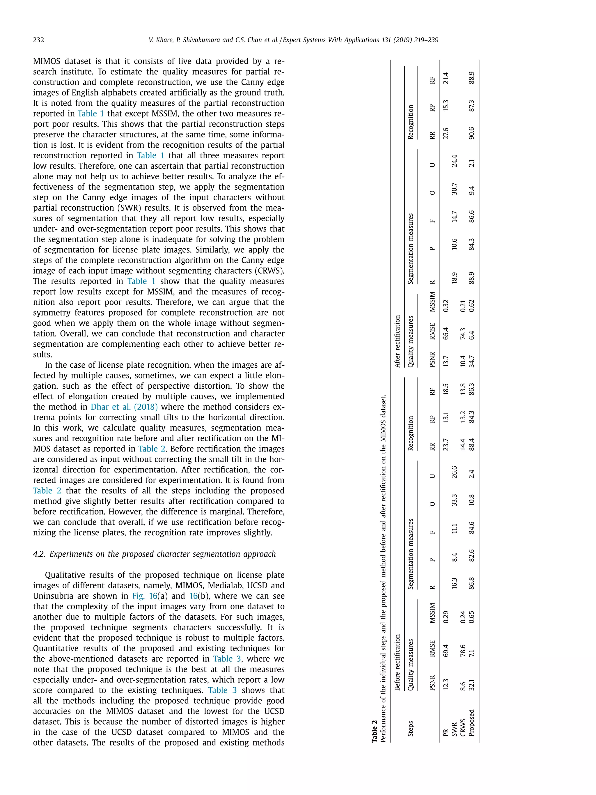 232 V. Khare, P. Shivakumara and C.S. Chan et al. / Expert Systems With Applications 131 (2019) 219–239
MIMOS dataset is that it consists of live data provided by a re-
search institute. To estimate the quality measures for partial re-
construction and complete reconstruction, we use the Canny edge
images of English alphabets created artiﬁcially as the ground truth.
It is noted from the quality measures of the partial reconstruction
reported in Table 1 that except MSSIM, the other two measures re-
port poor results. This shows that the partial reconstruction steps
preserve the character structures, at the same time, some informa-
tion is lost. It is evident from the recognition results of the partial
reconstruction reported in Table 1 that all three measures report
low results. Therefore, one can ascertain that partial reconstruction
alone may not help us to achieve better results. To analyze the ef-
fectiveness of the segmentation step, we apply the segmentation
step on the Canny edge images of the input characters without
partial reconstruction (SWR) results. It is observed from the mea-
sures of segmentation that they all report low results, especially
under- and over-segmentation report poor results. This shows that
the segmentation step alone is inadequate for solving the problem
of segmentation for license plate images. Similarly, we apply the
steps of the complete reconstruction algorithm on the Canny edge
image of each input image without segmenting characters (CRWS).
The results reported in Table 1 show that the quality measures
report low results except for MSSIM, and the measures of recog-
nition also report poor results. Therefore, we can argue that the
symmetry features proposed for complete reconstruction are not
good when we apply them on the whole image without segmen-
tation. Overall, we can conclude that reconstruction and character
segmentation are complementing each other to achieve better re-
sults.
In the case of license plate recognition, when the images are af-
fected by multiple causes, sometimes, we can expect a little elon-
gation, such as the effect of perspective distortion. To show the
effect of elongation created by multiple causes, we implemented
the method in Dhar et al. (2018) where the method considers ex-
trema points for correcting small tilts to the horizontal direction.
In this work, we calculate quality measures, segmentation mea-
sures and recognition rate before and after rectiﬁcation on the MI-
MOS dataset as reported in Table 2. Before rectiﬁcation the images
are considered as input without correcting the small tilt in the hor-
izontal direction for experimentation. After rectiﬁcation, the cor-
rected images are considered for experimentation. It is found from
Table 2 that the results of all the steps including the proposed
method give slightly better results after rectiﬁcation compared to
before rectiﬁcation. However, the difference is marginal. Therefore,
we can conclude that overall, if we use rectiﬁcation before recog-
nizing the license plates, the recognition rate improves slightly.
4.2. Experiments on the proposed character segmentation approach
Qualitative results of the proposed technique on license plate
images of different datasets, namely, MIMOS, Medialab, UCSD and
Uninsubria are shown in Fig. 16(a) and 16(b), where we can see
that the complexity of the input images vary from one dataset to
another due to multiple factors of the datasets. For such images,
the proposed technique segments characters successfully. It is
evident that the proposed technique is robust to multiple factors.
Quantitative results of the proposed and existing techniques for
the above-mentioned datasets are reported in Table 3, where we
note that the proposed technique is the best at all the measures
especially under- and over-segmentation rates, which report a low
score compared to the existing techniques. Table 3 shows that
all the methods including the proposed technique provide good
accuracies on the MIMOS dataset and the lowest for the UCSD
dataset. This is because the number of distorted images is higher
in the case of the UCSD dataset compared to MIMOS and the
other datasets. The results of the proposed and existing methods
Table
2
Performance
of
the
individual
steps
and
the
proposed
method
before
and
after
rectiﬁcation
on
the
MIMOS
dataset.
Before
rectiﬁcation
After
rectiﬁcation
Steps
Quality
measures
Segmentation
measures
Recognition
Quality
measures
Segmentation
measures
Recognition
PSNR
RMSE
MSSIM
R
P
F
O
U
RR
RP
RF
PSNR
RMSE
MSSIM
R
P
F
O
U
RR
RP
RF
PR
12.3
69.4
0.29
23.7
13.1
18.5
13.7
65.4
0.32
27.6
15.3
21.4
SWR
16.3
8.4
11.1
33.3
26.6
18.9
10.6
14.7
30.7
24.4
CRWS
8.6
78.6
0.24
14.4
13.2
13.8
10.4
74.3
0.21
Proposed
32.1
7.1
0.65
86.8
82.6
84.6
10.8
2.4
88.4
84.3
86.3
34.7
6.4
0.62
88.9
84.3
86.6
9.4
2.1
90.6
87.3
88.9
 