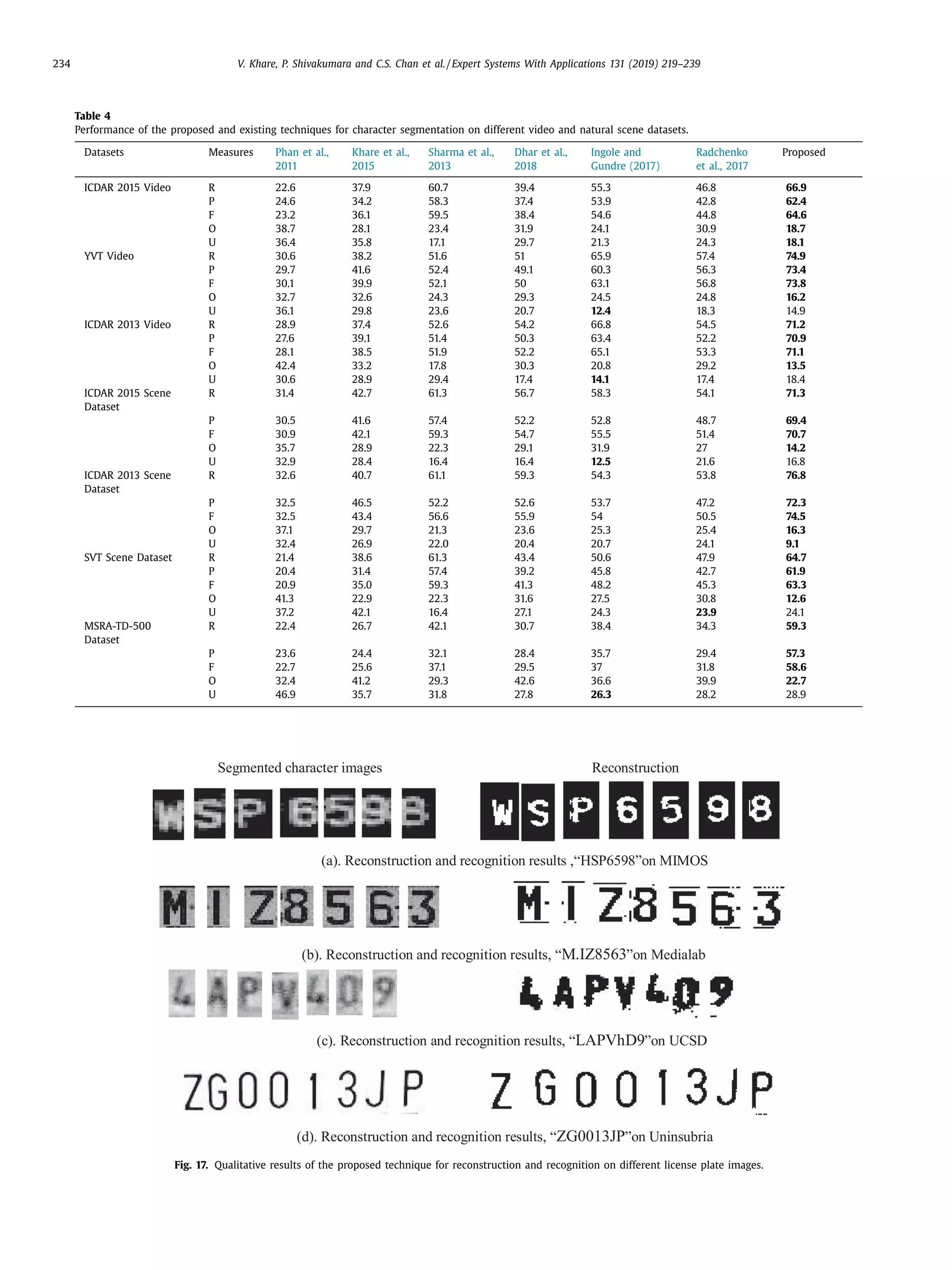 234 V. Khare, P. Shivakumara and C.S. Chan et al. / Expert Systems With Applications 131 (2019) 219–239
Table 4
Performance of the proposed and existing techniques for character segmentation on different video and natural scene datasets.
Datasets Measures Phan et al.,
2011
Khare et al.,
2015
Sharma et al.,
2013
Dhar et al.,
2018
Ingole and
Gundre (2017)
Radchenko
et al., 2017
Proposed
ICDAR 2015 Video R 22.6 37.9 60.7 39.4 55.3 46.8 66.9
P 24.6 34.2 58.3 37.4 53.9 42.8 62.4
F 23.2 36.1 59.5 38.4 54.6 44.8 64.6
O 38.7 28.1 23.4 31.9 24.1 30.9 18.7
U 36.4 35.8 17.1 29.7 21.3 24.3 18.1
YVT Video R 30.6 38.2 51.6 51 65.9 57.4 74.9
P 29.7 41.6 52.4 49.1 60.3 56.3 73.4
F 30.1 39.9 52.1 50 63.1 56.8 73.8
O 32.7 32.6 24.3 29.3 24.5 24.8 16.2
U 36.1 29.8 23.6 20.7 12.4 18.3 14.9
ICDAR 2013 Video R 28.9 37.4 52.6 54.2 66.8 54.5 71.2
P 27.6 39.1 51.4 50.3 63.4 52.2 70.9
F 28.1 38.5 51.9 52.2 65.1 53.3 71.1
O 42.4 33.2 17.8 30.3 20.8 29.2 13.5
U 30.6 28.9 29.4 17.4 14.1 17.4 18.4
ICDAR 2015 Scene
Dataset
R 31.4 42.7 61.3 56.7 58.3 54.1 71.3
P 30.5 41.6 57.4 52.2 52.8 48.7 69.4
F 30.9 42.1 59.3 54.7 55.5 51.4 70.7
O 35.7 28.9 22.3 29.1 31.9 27 14.2
U 32.9 28.4 16.4 16.4 12.5 21.6 16.8
ICDAR 2013 Scene
Dataset
R 32.6 40.7 61.1 59.3 54.3 53.8 76.8
P 32.5 46.5 52.2 52.6 53.7 47.2 72.3
F 32.5 43.4 56.6 55.9 54 50.5 74.5
O 37.1 29.7 21.3 23.6 25.3 25.4 16.3
U 32.4 26.9 22.0 20.4 20.7 24.1 9.1
SVT Scene Dataset R 21.4 38.6 61.3 43.4 50.6 47.9 64.7
P 20.4 31.4 57.4 39.2 45.8 42.7 61.9
F 20.9 35.0 59.3 41.3 48.2 45.3 63.3
O 41.3 22.9 22.3 31.6 27.5 30.8 12.6
U 37.2 42.1 16.4 27.1 24.3 23.9 24.1
MSRA-TD-500
Dataset
R 22.4 26.7 42.1 30.7 38.4 34.3 59.3
P 23.6 24.4 32.1 28.4 35.7 29.4 57.3
F 22.7 25.6 37.1 29.5 37 31.8 58.6
O 32.4 41.2 29.3 42.6 36.6 39.9 22.7
U 46.9 35.7 31.8 27.8 26.3 28.2 28.9
Fig. 17. Qualitative results of the proposed technique for reconstruction and recognition on different license plate images.
 