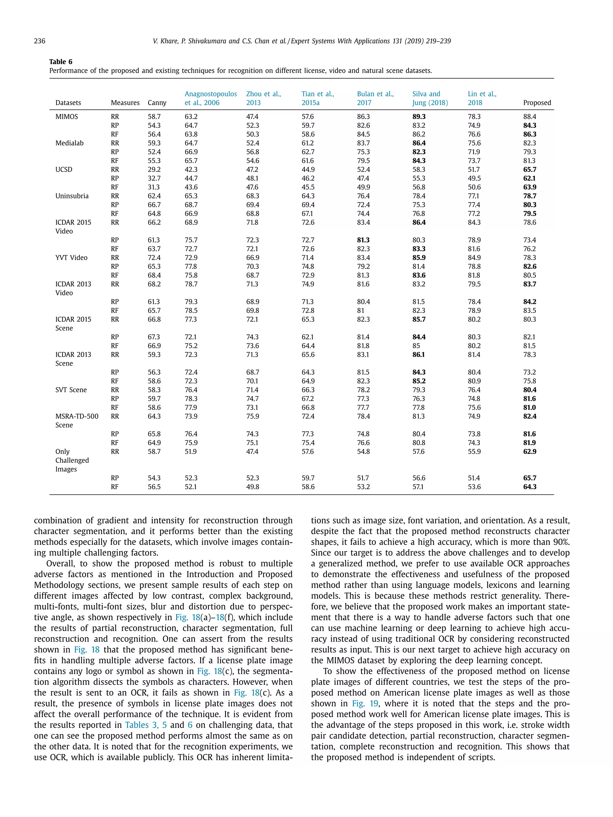 236 V. Khare, P. Shivakumara and C.S. Chan et al. / Expert Systems With Applications 131 (2019) 219–239
Table 6
Performance of the proposed and existing techniques for recognition on different license, video and natural scene datasets.
Datasets Measures Canny
Anagnostopoulos
et al., 2006
Zhou et al.,
2013
Tian et al.,
2015a
Bulan et al.,
2017
Silva and
Jung (2018)
Lin et al.,
2018 Proposed
MIMOS RR 58.7 63.2 47.4 57.6 86.3 89.3 78.3 88.4
RP 54.3 64.7 52.3 59.7 82.6 83.2 74.9 84.3
RF 56.4 63.8 50.3 58.6 84.5 86.2 76.6 86.3
Medialab RR 59.3 64.7 52.4 61.2 83.7 86.4 75.6 82.3
RP 52.4 66.9 56.8 62.7 75.3 82.3 71.9 79.3
RF 55.3 65.7 54.6 61.6 79.5 84.3 73.7 81.3
UCSD RR 29.2 42.3 47.2 44.9 52.4 58.3 51.7 65.7
RP 32.7 44.7 48.1 46.2 47.4 55.3 49.5 62.1
RF 31.3 43.6 47.6 45.5 49.9 56.8 50.6 63.9
Uninsubria RR 62.4 65.3 68.3 64.3 76.4 78.4 77.1 78.7
RP 66.7 68.7 69.4 69.4 72.4 75.3 77.4 80.3
RF 64.8 66.9 68.8 67.1 74.4 76.8 77.2 79.5
ICDAR 2015
Video
RR 66.2 68.9 71.8 72.6 83.4 86.4 84.3 78.6
RP 61.3 75.7 72.3 72.7 81.3 80.3 78.9 73.4
RF 63.7 72.7 72.1 72.6 82.3 83.3 81.6 76.2
YVT Video RR 72.4 72.9 66.9 71.4 83.4 85.9 84.9 78.3
RP 65.3 77.8 70.3 74.8 79.2 81.4 78.8 82.6
RF 68.4 75.8 68.7 72.9 81.3 83.6 81.8 80.5
ICDAR 2013
Video
RR 68.2 78.7 71.3 74.9 81.6 83.2 79.5 83.7
RP 61.3 79.3 68.9 71.3 80.4 81.5 78.4 84.2
RF 65.7 78.5 69.8 72.8 81 82.3 78.9 83.5
ICDAR 2015
Scene
RR 66.8 77.3 72.1 65.3 82.3 85.7 80.2 80.3
RP 67.3 72.1 74.3 62.1 81.4 84.4 80.3 82.1
RF 66.9 75.2 73.6 64.4 81.8 85 80.2 81.5
ICDAR 2013
Scene
RR 59.3 72.3 71.3 65.6 83.1 86.1 81.4 78.3
RP 56.3 72.4 68.7 64.3 81.5 84.3 80.4 73.2
RF 58.6 72.3 70.1 64.9 82.3 85.2 80.9 75.8
SVT Scene RR 58.3 76.4 71.4 66.3 78.2 79.3 76.4 80.4
RP 59.7 78.3 74.7 67.2 77.3 76.3 74.8 81.6
RF 58.6 77.9 73.1 66.8 77.7 77.8 75.6 81.0
MSRA-TD-500
Scene
RR 64.3 73.9 75.9 72.4 78.4 81.3 74.9 82.4
RP 65.8 76.4 74.3 77.3 74.8 80.4 73.8 81.6
RF 64.9 75.9 75.1 75.4 76.6 80.8 74.3 81.9
Only
Challenged
Images
RR 58.7 51.9 47.4 57.6 54.8 57.6 55.9 62.9
RP 54.3 52.3 52.3 59.7 51.7 56.6 51.4 65.7
RF 56.5 52.1 49.8 58.6 53.2 57.1 53.6 64.3
combination of gradient and intensity for reconstruction through
character segmentation, and it performs better than the existing
methods especially for the datasets, which involve images contain-
ing multiple challenging factors.
Overall, to show the proposed method is robust to multiple
adverse factors as mentioned in the Introduction and Proposed
Methodology sections, we present sample results of each step on
different images affected by low contrast, complex background,
multi-fonts, multi-font sizes, blur and distortion due to perspec-
tive angle, as shown respectively in Fig. 18(a)–18(f), which include
the results of partial reconstruction, character segmentation, full
reconstruction and recognition. One can assert from the results
shown in Fig. 18 that the proposed method has signiﬁcant bene-
ﬁts in handling multiple adverse factors. If a license plate image
contains any logo or symbol as shown in Fig. 18(c), the segmenta-
tion algorithm dissects the symbols as characters. However, when
the result is sent to an OCR, it fails as shown in Fig. 18(c). As a
result, the presence of symbols in license plate images does not
affect the overall performance of the technique. It is evident from
the results reported in Tables 3, 5 and 6 on challenging data, that
one can see the proposed method performs almost the same as on
the other data. It is noted that for the recognition experiments, we
use OCR, which is available publicly. This OCR has inherent limita-
tions such as image size, font variation, and orientation. As a result,
despite the fact that the proposed method reconstructs character
shapes, it fails to achieve a high accuracy, which is more than 90%.
Since our target is to address the above challenges and to develop
a generalized method, we prefer to use available OCR approaches
to demonstrate the effectiveness and usefulness of the proposed
method rather than using language models, lexicons and learning
models. This is because these methods restrict generality. There-
fore, we believe that the proposed work makes an important state-
ment that there is a way to handle adverse factors such that one
can use machine learning or deep learning to achieve high accu-
racy instead of using traditional OCR by considering reconstructed
results as input. This is our next target to achieve high accuracy on
the MIMOS dataset by exploring the deep learning concept.
To show the effectiveness of the proposed method on license
plate images of different countries, we test the steps of the pro-
posed method on American license plate images as well as those
shown in Fig. 19, where it is noted that the steps and the pro-
posed method work well for American license plate images. This is
the advantage of the steps proposed in this work, i.e. stroke width
pair candidate detection, partial reconstruction, character segmen-
tation, complete reconstruction and recognition. This shows that
the proposed method is independent of scripts.
 