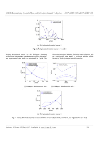 IJRET: International Journal of Research in Engineering and Technology eISSN: 2319-1163 | pISSN: 2321-7308
__________________________________________________________________________________________
Volume: 02 Issue: 12 | Dec-2013, Available @ http://www.ijret.org 191
Traditional clamp
Dual-point clamp
(c) Workpiece deformation in area
Fig. 13.Workpiece deformation in area , , and
Milling deformation results for the dual-point clamping
method from the proposed compensation formula, simulation,
and experimental case study are compared in Fig.14. The
calculated one agrees with the simulation result very well, and
the experimental case shows a different surface profile
because of the deformation material removing.
(a) Workpiece deformation in area (b) Workpiece deformation in area
(c) Workpiece deformation in area
Fig 14 Milling deformation comparison of calculated based on the formula, simulation, and experimental case study
 