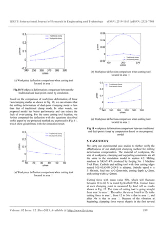 IJRET: International Journal of Research in Engineering and Technology eISSN: 2319-1163 | pISSN: 2321-7308
__________________________________________________________________________________________
Volume: 02 Issue: 12 | Dec-2013, Available @ http://www.ijret.org 189
(c) Workpiece deflection comparison when cutting tool
located in area
Fig.10.Workpiece deformation comparison between the
traditional and dual-point clamp by simulation
Based on the comparison of workpiece deformation of these
two clamping modes as shown in Fig. 10, we can observe that
the milling deformation of dual-point clamping mode is less
than that of traditional clamp mode. In other words, our
proposed model has better performance and can reduce the
fault of over-cutting. For the same cutting tool location, we
further computed the deflection with the equations described
in this paper by our proposed method and expressed in Fig. 11,
which show good fitness with the simulation result.
(a) Workpiece deflection comparison when cutting tool
located in area
(b) Workpiece deflection comparison when cutting tool
located in area
(c) Workpiece deflection comparison when cutting tool
located in area
Fig 11 workpiece deformation comparison between traditional
and dual-point clamp by computation based on our proposed
model
5. CASE STUDY
We carry out experimental case studies to further verify the
effectiveness of our dual-point clamping method for milling
deformation compensation. The material of workpiece, the
size of workpiece, clamping and supporting constraints are all
the same to the simulation model in section 4.2. Milling
machine is XKA714/A produced by Beijing No. 1 Machine
Tool Plant. Carbide end milling tool with four cutting edges
named ME-4EA30M-20D-B is adopted. Spindle speed n is
3185r/min, feed rate vf=382mm/min, cutting depth ap=2mm,
and cutting width ac=20mm.
Cutting force with mean value 50N, which will fluctuate
between 10 to 60 N, is tested by Kisfler9257A. Contact force
at each clamping point is measured by load cell as results
shown in Fig. 12. The route of cutting tool is going straight
from area to area . Thereafter, the curve from 0 to 12s is the
cutting force in area , from 12 to 36s is that in area , and
after 36s is that in area . Because of the vibration at
beginning, clamping force waves sharply in the first several
 