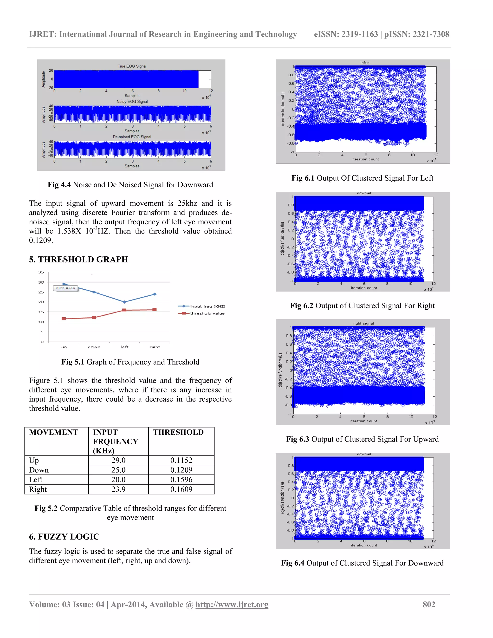 IJRET: International Journal of Research in Engineering and Technology eISSN: 2319-1163 | pISSN: 2321-7308
_______________________________________________________________________________________
Volume: 03 Issue: 04 | Apr-2014, Available @ http://www.ijret.org 802
Fig 4.4 Noise and De Noised Signal for Downward
The input signal of upward movement is 25khz and it is
analyzed using discrete Fourier transform and produces de-
noised signal, then the output frequency of left eye movement
will be 1.538X 10-3
HZ. Then the threshold value obtained
0.1209.
5. THRESHOLD GRAPH
Fig 5.1 Graph of Frequency and Threshold
Figure 5.1 shows the threshold value and the frequency of
different eye movements, where if there is any increase in
input frequency, there could be a decrease in the respective
threshold value.
Fig 5.2 Comparative Table of threshold ranges for different
eye movement
6. FUZZY LOGIC
The fuzzy logic is used to separate the true and false signal of
different eye movement (left, right, up and down).
Fig 6.1 Output Of Clustered Signal For Left
Fig 6.2 Output of Clustered Signal For Right
Fig 6.3 Output of Clustered Signal For Upward
Fig 6.4 Output of Clustered Signal For Downward
MOVEMENT INPUT
FRQUENCY
(KHz)
THRESHOLD
Up 29.0 0.1152
Down 25.0 0.1209
Left 20.0 0.1596
Right 23.9 0.1609
 
