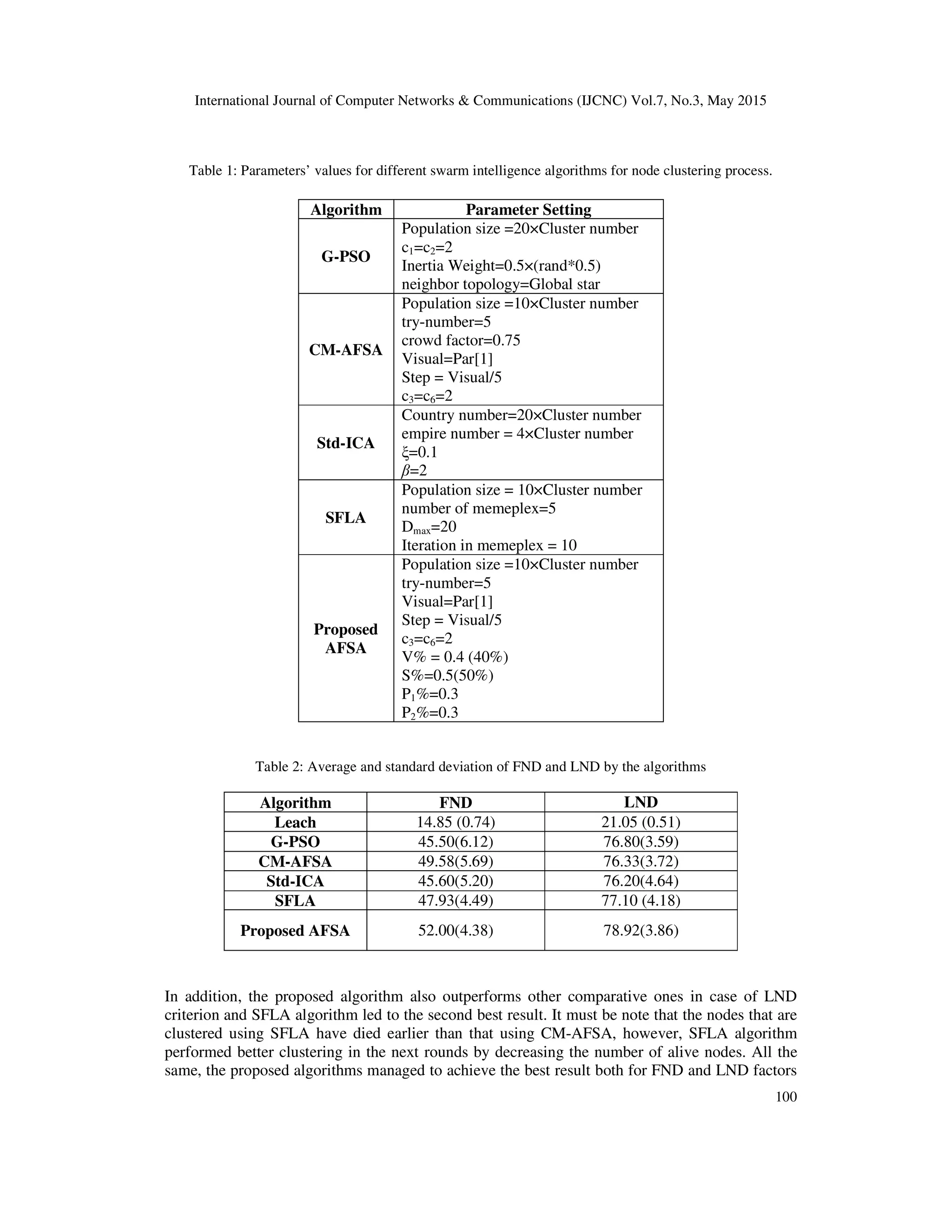International Journal of Computer Networks & Communications (IJCNC) Vol.7, No.3, May 2015
100
Table 1: Parameters’ values for different swarm intelligence algorithms for node clustering process.
Algorithm Parameter Setting
G-PSO
Population size =20×Cluster number
c1=c2=2
Inertia Weight=0.5×(rand*0.5)
neighbor topology=Global star
CM-AFSA
Population size =10×Cluster number
try-number=5
crowd factor=0.75
Visual=Par[1]
Step = Visual/5
c3=c6=2
Std-ICA
Country number=20×Cluster number
empire number = 4×Cluster number
ξ=0.1
β=2
SFLA
Population size = 10×Cluster number
number of memeplex=5
Dmax=20
Iteration in memeplex = 10
Proposed
AFSA
Population size =10×Cluster number
try-number=5
Visual=Par[1]
Step = Visual/5
c3=c6=2
V% = 0.4 (40%)
S%=0.5(50%)
P1%=0.3
P2%=0.3
Table 2: Average and standard deviation of FND and LND by the algorithms
Algorithm FND LND
Leach 14.85 (0.74) 21.05 (0.51)
G-PSO 45.50(6.12) 76.80(3.59)
CM-AFSA 49.58(5.69) 76.33(3.72)
Std-ICA 45.60(5.20) 76.20(4.64)
SFLA 47.93(4.49) 77.10 (4.18)
Proposed AFSA 52.00(4.38) 78.92(3.86)
In addition, the proposed algorithm also outperforms other comparative ones in case of LND
criterion and SFLA algorithm led to the second best result. It must be note that the nodes that are
clustered using SFLA have died earlier than that using CM-AFSA, however, SFLA algorithm
performed better clustering in the next rounds by decreasing the number of alive nodes. All the
same, the proposed algorithms managed to achieve the best result both for FND and LND factors
 