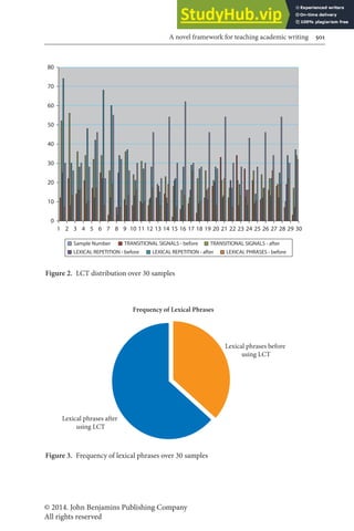 © 2014. John Benjamins Publishing Company
All rights reserved
A novel framework for teaching academic writing 501
80
70
60
50
40
30
20
10
1
0
2 3 6 8
7 9
4 5 11
10 12 20 25
21 24
22 23
16 18
17 19
14 15 30
26 28
27 29
13
Sample Number TRANSITIONAL SIGNALS - before TRANSITIONAL SIGNALS - after
LEXICAL REPETITION - before LEXICAL REPETITION - after LEXICAL PHRASES - before
Figure 2. LCT distribution over 30 samples
Frequency of Lexical Phrases
Lexical phrases before
using LCT
Lexical phrases after
using LCT
Figure 3. Frequency of lexical phrases over 30 samples
 