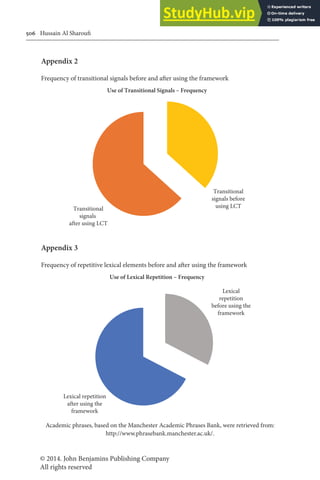 © 2014. John Benjamins Publishing Company
All rights reserved
506 Hussain Al Sharoui
Appendix 2
Frequency of transitional signals before and ater using the framework
Use of Transitional Signals – Frequency
Transitional
signals before
using LCT
Transitional
signals
after using LCT
Appendix 3
Frequency of repetitive lexical elements before and ater using the framework
Use of Lexical Repetition – Frequency
Lexical
repetition
before using the
framework
Lexical repetition
after using the
framework
Academic phrases, based on the Manchester Academic Phrases Bank, were retrieved from:
http://www.phrasebank.manchester.ac.uk/.
 