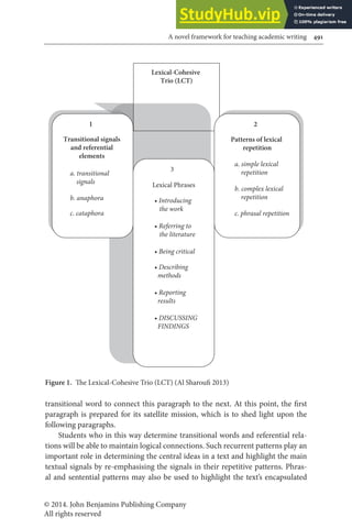 © 2014. John Benjamins Publishing Company
All rights reserved
A novel framework for teaching academic writing 491
transitional word to connect this paragraph to the next. At this point, the irst
paragraph is prepared for its satellite mission, which is to shed light upon the
following paragraphs.
Students who in this way determine transitional words and referential rela-
tions will be able to maintain logical connections. Such recurrent patterns play an
important role in determining the central ideas in a text and highlight the main
textual signals by re-emphasising the signals in their repetitive patterns. Phras-
al and sentential patterns may also be used to highlight the text’s encapsulated
Lexical-Cohesive
Trio (LCT)
1
Transitional signals
and referential
elements
a. transitional
signals
b. anaphora
c. cataphora
2
Patterns of lexical
repetition
a. simple lexical
repetition
b. complex lexical
repetition
c. phrasal repetition
3
Lexical Phrases
• Introducing
the work
• Referring to
the literature
• Being critical
• Describing
methods
• Reporting
results
• DISCUSSING
FINDINGS
Figure 1. he Lexical-Cohesive Trio (LCT) (Al Sharoui 2013)
 