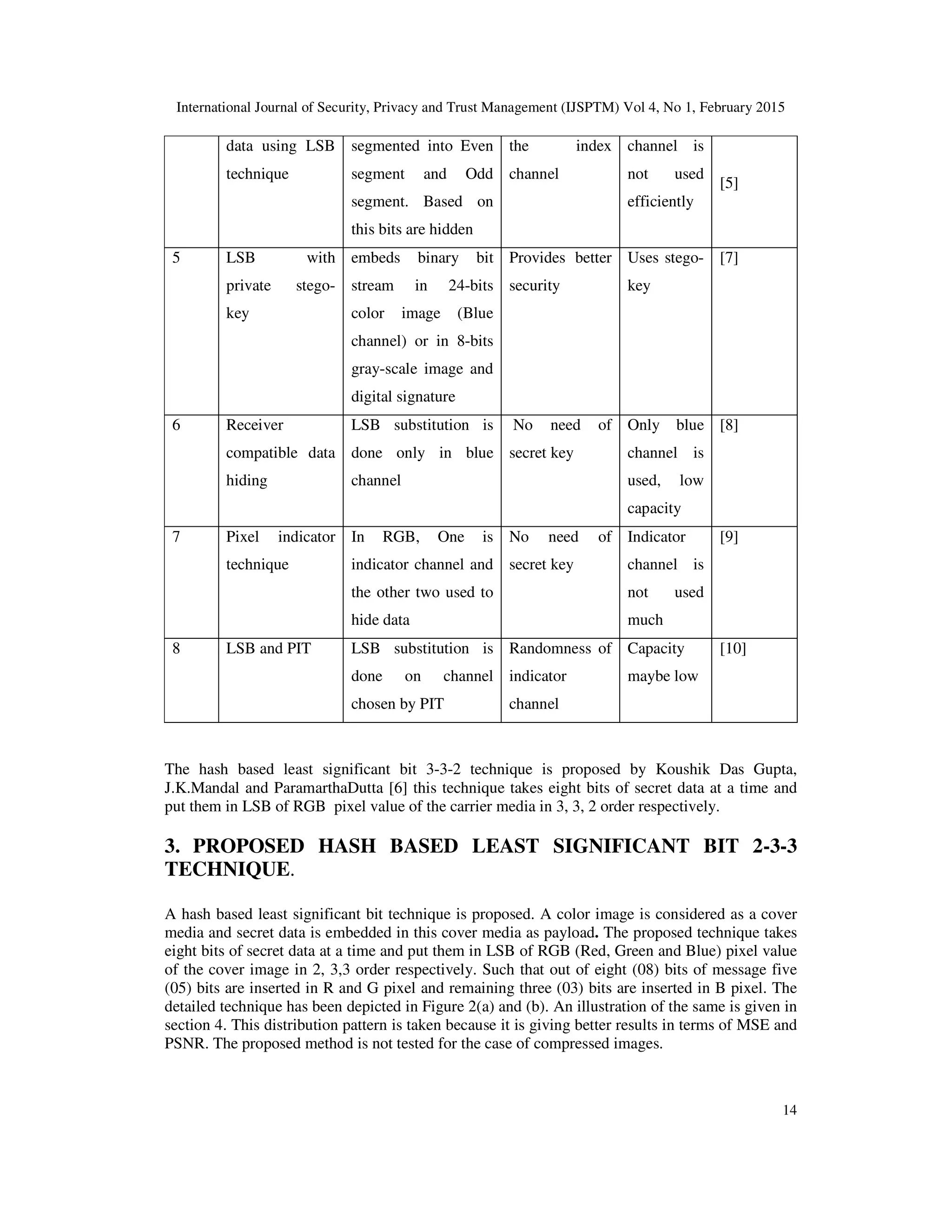 International Journal of Security, Privacy and Trust Management (IJSPTM) Vol 4, No 1, February 2015
14
data using LSB
technique
segmented into Even
segment and Odd
segment. Based on
this bits are hidden
the index
channel
channel is
not used
efficiently
[5]
5 LSB with
private stego-
key
embeds binary bit
stream in 24-bits
color image (Blue
channel) or in 8-bits
gray-scale image and
digital signature
Provides better
security
Uses stego-
key
[7]
6 Receiver
compatible data
hiding
LSB substitution is
done only in blue
channel
No need of
secret key
Only blue
channel is
used, low
capacity
[8]
7 Pixel indicator
technique
In RGB, One is
indicator channel and
the other two used to
hide data
No need of
secret key
Indicator
channel is
not used
much
[9]
8 LSB and PIT LSB substitution is
done on channel
chosen by PIT
Randomness of
indicator
channel
Capacity
maybe low
[10]
The hash based least significant bit 3-3-2 technique is proposed by Koushik Das Gupta,
J.K.Mandal and ParamarthaDutta [6] this technique takes eight bits of secret data at a time and
put them in LSB of RGB pixel value of the carrier media in 3, 3, 2 order respectively.
3. PROPOSED HASH BASED LEAST SIGNIFICANT BIT 2-3-3
TECHNIQUE.
A hash based least significant bit technique is proposed. A color image is considered as a cover
media and secret data is embedded in this cover media as payload. The proposed technique takes
eight bits of secret data at a time and put them in LSB of RGB (Red, Green and Blue) pixel value
of the cover image in 2, 3,3 order respectively. Such that out of eight (08) bits of message five
(05) bits are inserted in R and G pixel and remaining three (03) bits are inserted in B pixel. The
detailed technique has been depicted in Figure 2(a) and (b). An illustration of the same is given in
section 4. This distribution pattern is taken because it is giving better results in terms of MSE and
PSNR. The proposed method is not tested for the case of compressed images.
 