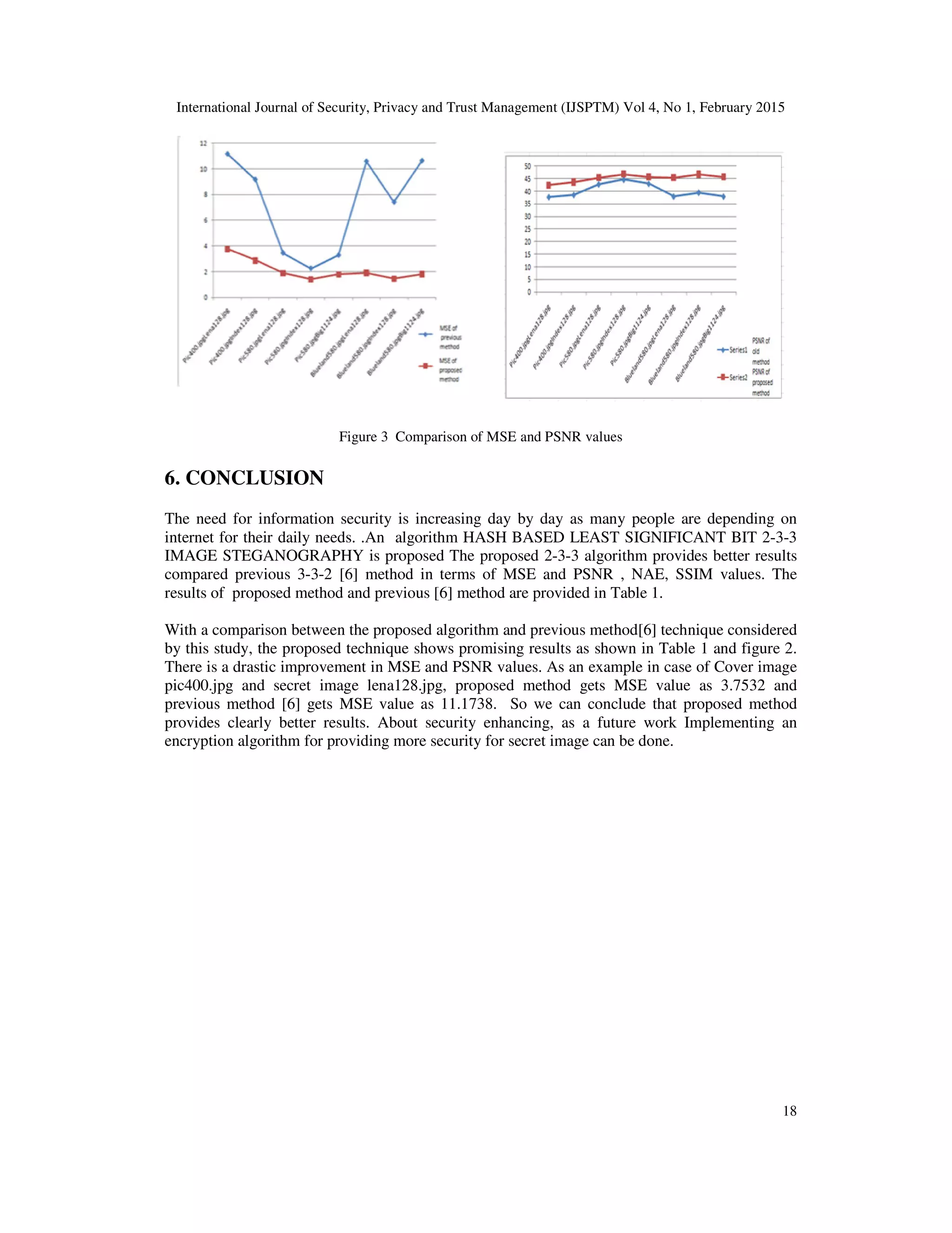 International Journal of Security, Privacy and Trust Management (IJSPTM) Vol 4, No 1, February 2015
18
Figure 3 Comparison of MSE and PSNR values
6. CONCLUSION
The need for information security is increasing day by day as many people are depending on
internet for their daily needs. .An algorithm HASH BASED LEAST SIGNIFICANT BIT 2-3-3
IMAGE STEGANOGRAPHY is proposed The proposed 2-3-3 algorithm provides better results
compared previous 3-3-2 [6] method in terms of MSE and PSNR , NAE, SSIM values. The
results of proposed method and previous [6] method are provided in Table 1.
With a comparison between the proposed algorithm and previous method[6] technique considered
by this study, the proposed technique shows promising results as shown in Table 1 and figure 2.
There is a drastic improvement in MSE and PSNR values. As an example in case of Cover image
pic400.jpg and secret image lena128.jpg, proposed method gets MSE value as 3.7532 and
previous method [6] gets MSE value as 11.1738. So we can conclude that proposed method
provides clearly better results. About security enhancing, as a future work Implementing an
encryption algorithm for providing more security for secret image can be done.
 