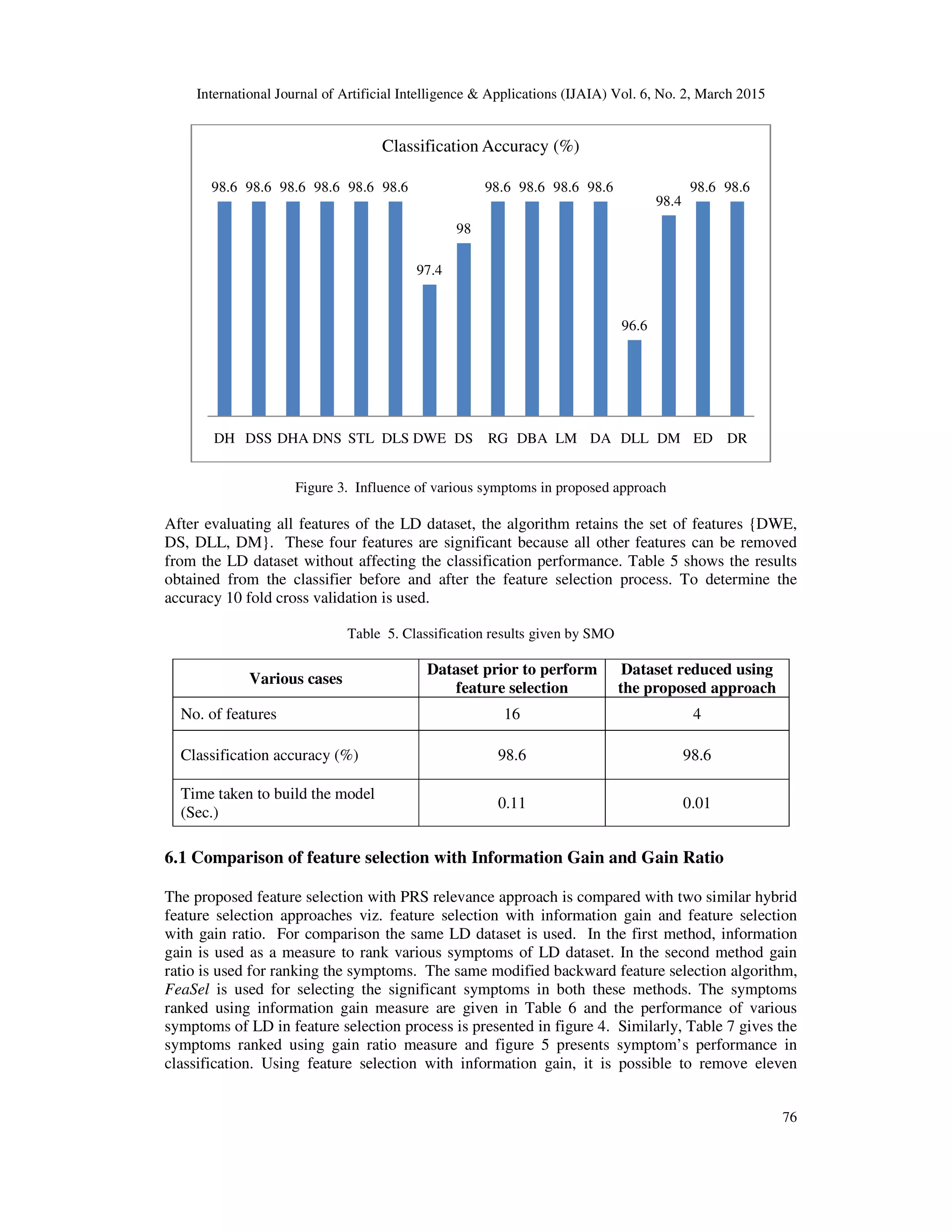 International Journal of Artificial Intelligence & Applications (IJAIA) Vol. 6, No. 2, March 2015
76
Figure 3. Influence of various symptoms in proposed approach
After evaluating all features of the LD dataset, the algorithm retains the set of features {DWE,
DS, DLL, DM}. These four features are significant because all other features can be removed
from the LD dataset without affecting the classification performance. Table 5 shows the results
obtained from the classifier before and after the feature selection process. To determine the
accuracy 10 fold cross validation is used.
Table 5. Classification results given by SMO
Various cases
Dataset prior to perform
feature selection
Dataset reduced using
the proposed approach
No. of features 16 4
Classification accuracy (%) 98.6 98.6
Time taken to build the model
(Sec.)
0.11 0.01
6.1 Comparison of feature selection with Information Gain and Gain Ratio
The proposed feature selection with PRS relevance approach is compared with two similar hybrid
feature selection approaches viz. feature selection with information gain and feature selection
with gain ratio. For comparison the same LD dataset is used. In the first method, information
gain is used as a measure to rank various symptoms of LD dataset. In the second method gain
ratio is used for ranking the symptoms. The same modified backward feature selection algorithm,
FeaSel is used for selecting the significant symptoms in both these methods. The symptoms
ranked using information gain measure are given in Table 6 and the performance of various
symptoms of LD in feature selection process is presented in figure 4. Similarly, Table 7 gives the
symptoms ranked using gain ratio measure and figure 5 presents symptom’s performance in
classification. Using feature selection with information gain, it is possible to remove eleven
98.6 98.6 98.6 98.6 98.6 98.6
97.4
98
98.6 98.6 98.6 98.6
96.6
98.4
98.6 98.6
DH DSS DHA DNS STL DLS DWE DS RG DBA LM DA DLL DM ED DR
Classification Accuracy (%)
 