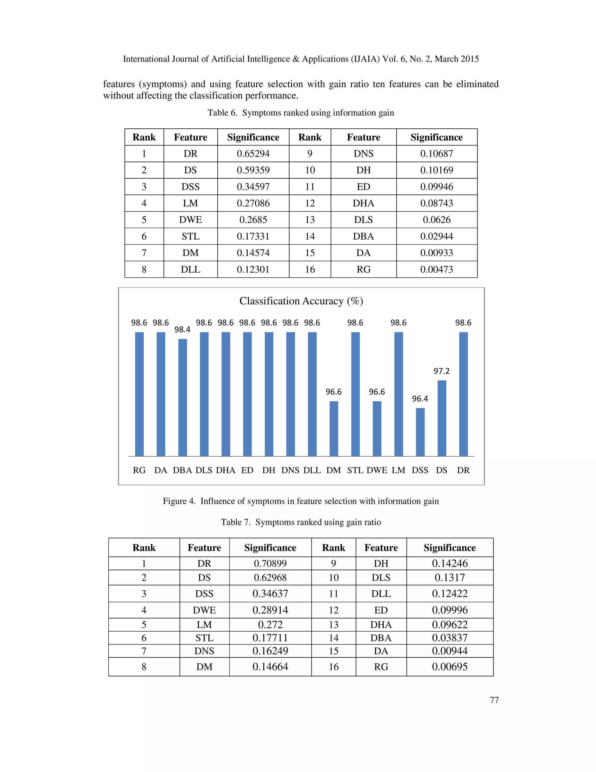 International Journal of Artificial Intelligence & Applications (IJAIA) Vol. 6, No. 2, March 2015
77
features (symptoms) and using feature selection with gain ratio ten features can be eliminated
without affecting the classification performance.
Table 6. Symptoms ranked using information gain
Rank Feature Significance Rank Feature Significance
1 DR 0.65294 9 DNS 0.10687
2 DS 0.59359 10 DH 0.10169
3 DSS 0.34597 11 ED 0.09946
4 LM 0.27086 12 DHA 0.08743
5 DWE 0.2685 13 DLS 0.0626
6 STL 0.17331 14 DBA 0.02944
7 DM 0.14574 15 DA 0.00933
8 DLL 0.12301 16 RG 0.00473
Figure 4. Influence of symptoms in feature selection with information gain
Table 7. Symptoms ranked using gain ratio
Rank Feature Significance Rank Feature Significance
1 DR 0.70899 9 DH 0.14246
2 DS 0.62968 10 DLS 0.1317
3 DSS 0.34637 11 DLL 0.12422
4 DWE 0.28914 12 ED 0.09996
5 LM 0.272 13 DHA 0.09622
6 STL 0.17711 14 DBA 0.03837
7 DNS 0.16249 15 DA 0.00944
8 DM 0.14664 16 RG 0.00695
98.6 98.6
98.4
98.6 98.6 98.6 98.6 98.6 98.6
96.6
98.6
96.6
98.6
96.4
97.2
98.6
RG DA DBA DLS DHA ED DH DNS DLL DM STL DWE LM DSS DS DR
Classification Accuracy (%)
 