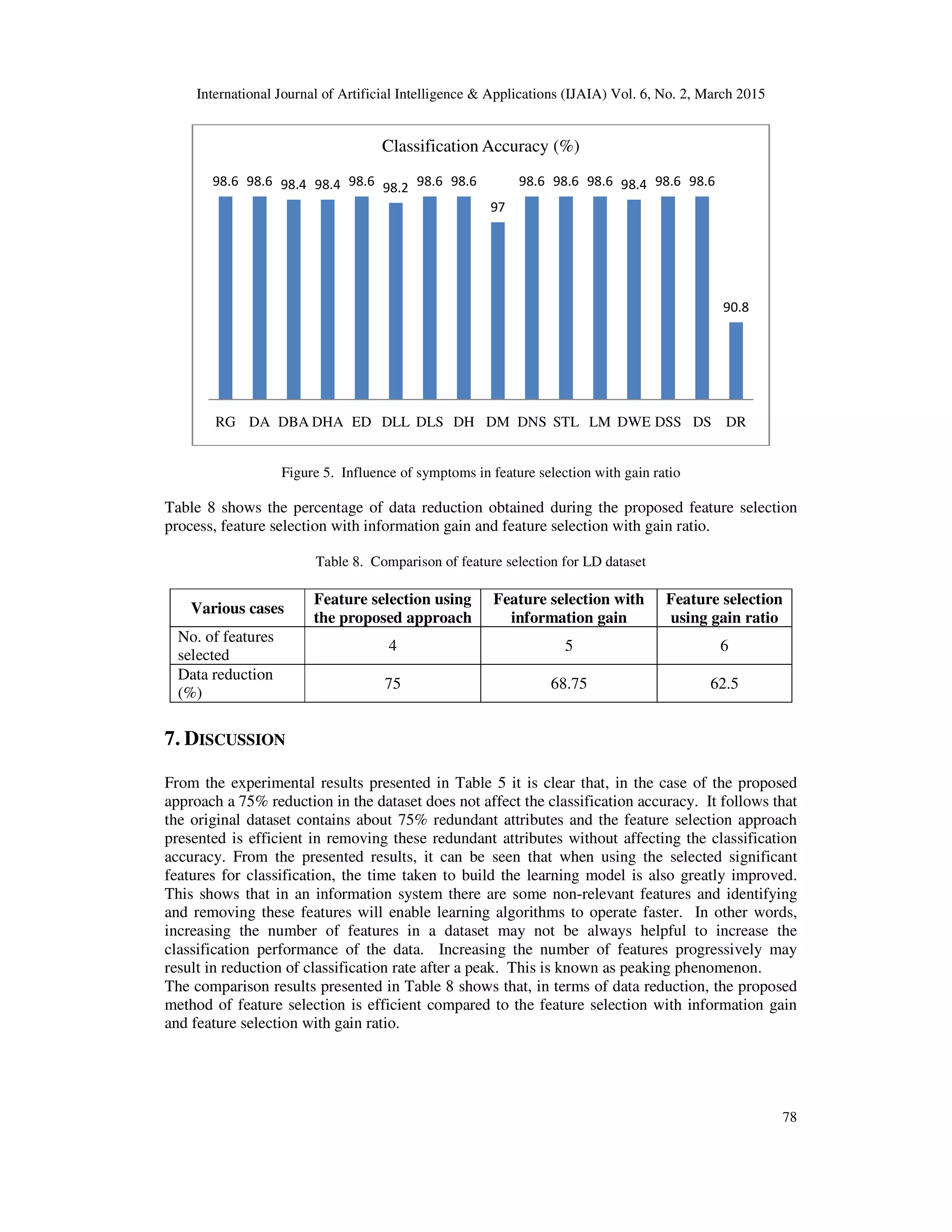 International Journal of Artificial Intelligence & Applications (IJAIA) Vol. 6, No. 2, March 2015
78
Figure 5. Influence of symptoms in feature selection with gain ratio
Table 8 shows the percentage of data reduction obtained during the proposed feature selection
process, feature selection with information gain and feature selection with gain ratio.
Table 8. Comparison of feature selection for LD dataset
Various cases
Feature selection using
the proposed approach
Feature selection with
information gain
Feature selection
using gain ratio
No. of features
selected
4 5 6
Data reduction
(%)
75 68.75 62.5
7. DISCUSSION
From the experimental results presented in Table 5 it is clear that, in the case of the proposed
approach a 75% reduction in the dataset does not affect the classification accuracy. It follows that
the original dataset contains about 75% redundant attributes and the feature selection approach
presented is efficient in removing these redundant attributes without affecting the classification
accuracy. From the presented results, it can be seen that when using the selected significant
features for classification, the time taken to build the learning model is also greatly improved.
This shows that in an information system there are some non-relevant features and identifying
and removing these features will enable learning algorithms to operate faster. In other words,
increasing the number of features in a dataset may not be always helpful to increase the
classification performance of the data. Increasing the number of features progressively may
result in reduction of classification rate after a peak. This is known as peaking phenomenon.
The comparison results presented in Table 8 shows that, in terms of data reduction, the proposed
method of feature selection is efficient compared to the feature selection with information gain
and feature selection with gain ratio.
98.6 98.6 98.4 98.4 98.6 98.2 98.6 98.6
97
98.6 98.6 98.6 98.4 98.6 98.6
90.8
RG DA DBA DHA ED DLL DLS DH DM DNS STL LM DWE DSS DS DR
Classification Accuracy (%)
 