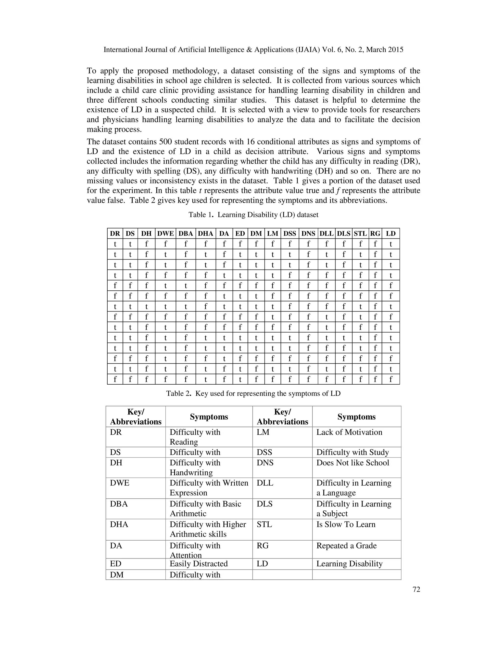 International Journal of Artificial Intelligence & Applications (IJAIA) Vol. 6, No. 2, March 2015
72
To apply the proposed methodology, a dataset consisting of the signs and symptoms of the
learning disabilities in school age children is selected. It is collected from various sources which
include a child care clinic providing assistance for handling learning disability in children and
three different schools conducting similar studies. This dataset is helpful to determine the
existence of LD in a suspected child. It is selected with a view to provide tools for researchers
and physicians handling learning disabilities to analyze the data and to facilitate the decision
making process.
The dataset contains 500 student records with 16 conditional attributes as signs and symptoms of
LD and the existence of LD in a child as decision attribute. Various signs and symptoms
collected includes the information regarding whether the child has any difficulty in reading (DR),
any difficulty with spelling (DS), any difficulty with handwriting (DH) and so on. There are no
missing values or inconsistency exists in the dataset. Table 1 gives a portion of the dataset used
for the experiment. In this table t represents the attribute value true and f represents the attribute
value false. Table 2 gives key used for representing the symptoms and its abbreviations.
Table 1. Learning Disability (LD) dataset
DR DS DH DWE DBA DHA DA ED DM LM DSS DNS DLL DLS STL RG LD
t t f f f f f f f f f f f f f f t
t t f t f t f t t t t f t f t f t
t t f t f t f t t t t f t f t f t
t t f f f f t t t t f f f f f f t
f f f t t f f f f f f f f f f f f
f f f f f f t t t f f f f f f f f
t t t t t f t t t t f f f f t f t
f f f f f f f f f t f f t f t f f
t t f t f f f f f f f f t f f f t
t t f t f t t t t t t f t t t f t
t t f t f t t t t t t f f f t f t
f f f t f f t f f f f f f f f f f
t t f t f t f t f t t f t f t f t
f f f f f t f t f f f f f f f f f
Table 2. Key used for representing the symptoms of LD
Key/
Abbreviations
Symptoms
Key/
Abbreviations
Symptoms
DR Difficulty with
Reading
LM Lack of Motivation
DS Difficulty with
Spelling
DSS Difficulty with Study
SkillsDH Difficulty with
Handwriting
DNS Does Not like School
DWE Difficulty with Written
Expression
DLL Difficulty in Learning
a Language
DBA Difficulty with Basic
Arithmetic
DLS Difficulty in Learning
a Subject
DHA Difficulty with Higher
Arithmetic skills
STL Is Slow To Learn
DA Difficulty with
Attention
RG Repeated a Grade
ED Easily Distracted LD Learning Disability
DM Difficulty with
 
