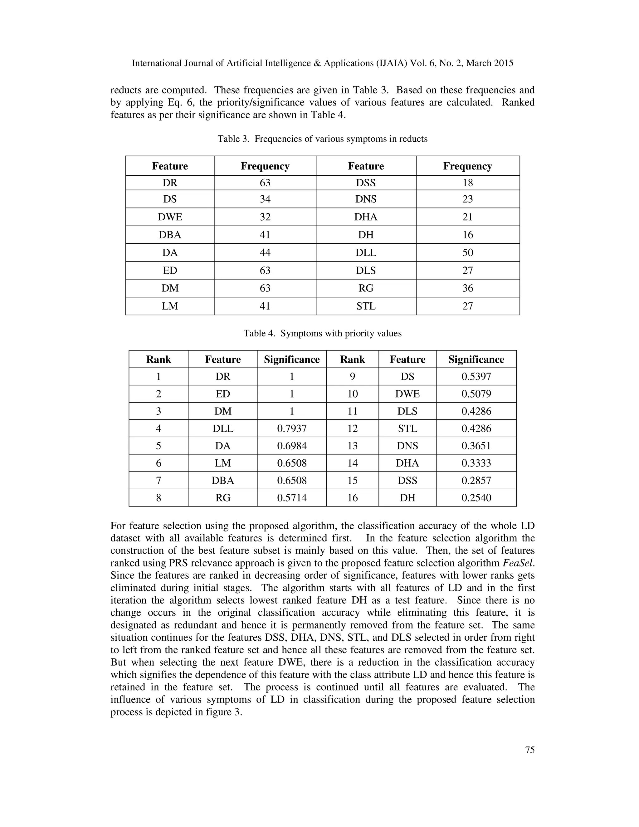 International Journal of Artificial Intelligence & Applications (IJAIA) Vol. 6, No. 2, March 2015
75
reducts are computed. These frequencies are given in Table 3. Based on these frequencies and
by applying Eq. 6, the priority/significance values of various features are calculated. Ranked
features as per their significance are shown in Table 4.
Table 3. Frequencies of various symptoms in reducts
Feature Frequency Feature Frequency
DR 63 DSS 18
DS 34 DNS 23
DWE 32 DHA 21
DBA 41 DH 16
DA 44 DLL 50
ED 63 DLS 27
DM 63 RG 36
LM 41 STL 27
Table 4. Symptoms with priority values
Rank Feature Significance Rank Feature Significance
1 DR 1 9 DS 0.5397
2 ED 1 10 DWE 0.5079
3 DM 1 11 DLS 0.4286
4 DLL 0.7937 12 STL 0.4286
5 DA 0.6984 13 DNS 0.3651
6 LM 0.6508 14 DHA 0.3333
7 DBA 0.6508 15 DSS 0.2857
8 RG 0.5714 16 DH 0.2540
For feature selection using the proposed algorithm, the classification accuracy of the whole LD
dataset with all available features is determined first. In the feature selection algorithm the
construction of the best feature subset is mainly based on this value. Then, the set of features
ranked using PRS relevance approach is given to the proposed feature selection algorithm FeaSel.
Since the features are ranked in decreasing order of significance, features with lower ranks gets
eliminated during initial stages. The algorithm starts with all features of LD and in the first
iteration the algorithm selects lowest ranked feature DH as a test feature. Since there is no
change occurs in the original classification accuracy while eliminating this feature, it is
designated as redundant and hence it is permanently removed from the feature set. The same
situation continues for the features DSS, DHA, DNS, STL, and DLS selected in order from right
to left from the ranked feature set and hence all these features are removed from the feature set.
But when selecting the next feature DWE, there is a reduction in the classification accuracy
which signifies the dependence of this feature with the class attribute LD and hence this feature is
retained in the feature set. The process is continued until all features are evaluated. The
influence of various symptoms of LD in classification during the proposed feature selection
process is depicted in figure 3.
 