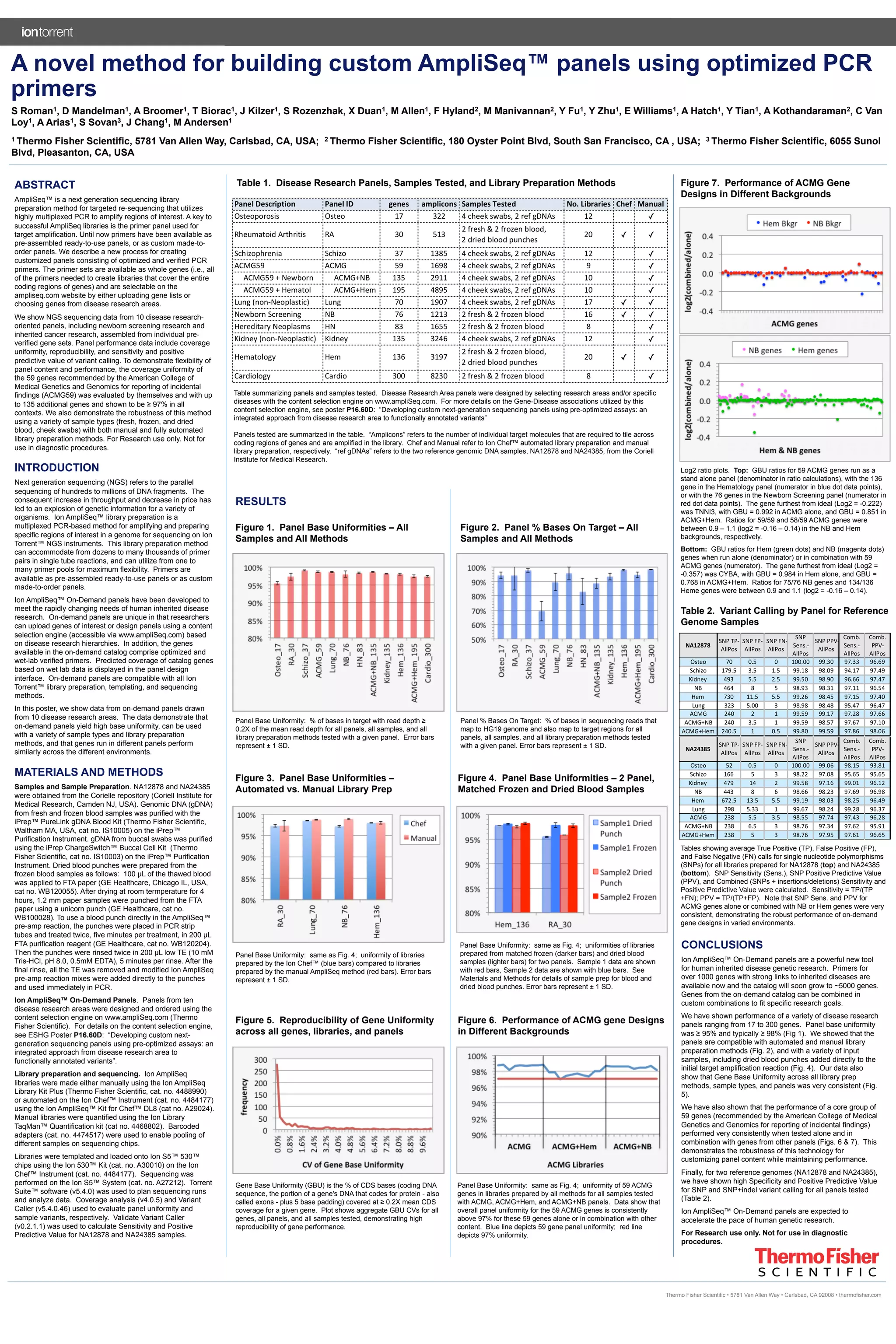 A novel method for building custom ampli seq panels using optimized pcr ...